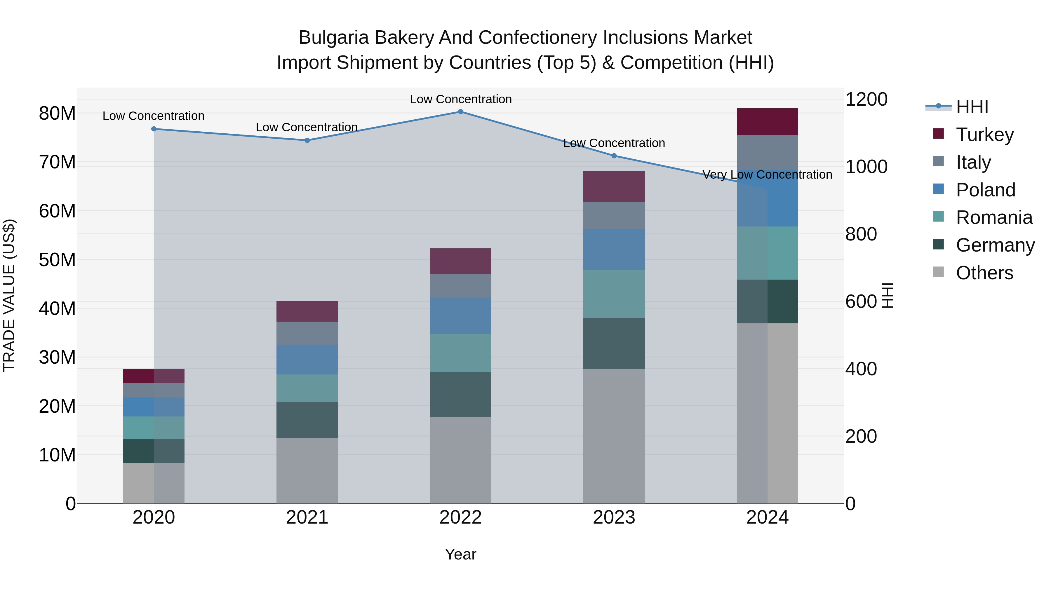 Bulgaria Bakery and Confectionery Inclusions Market Top 5 Importing Countries and Market Competition (HHI) Analysis