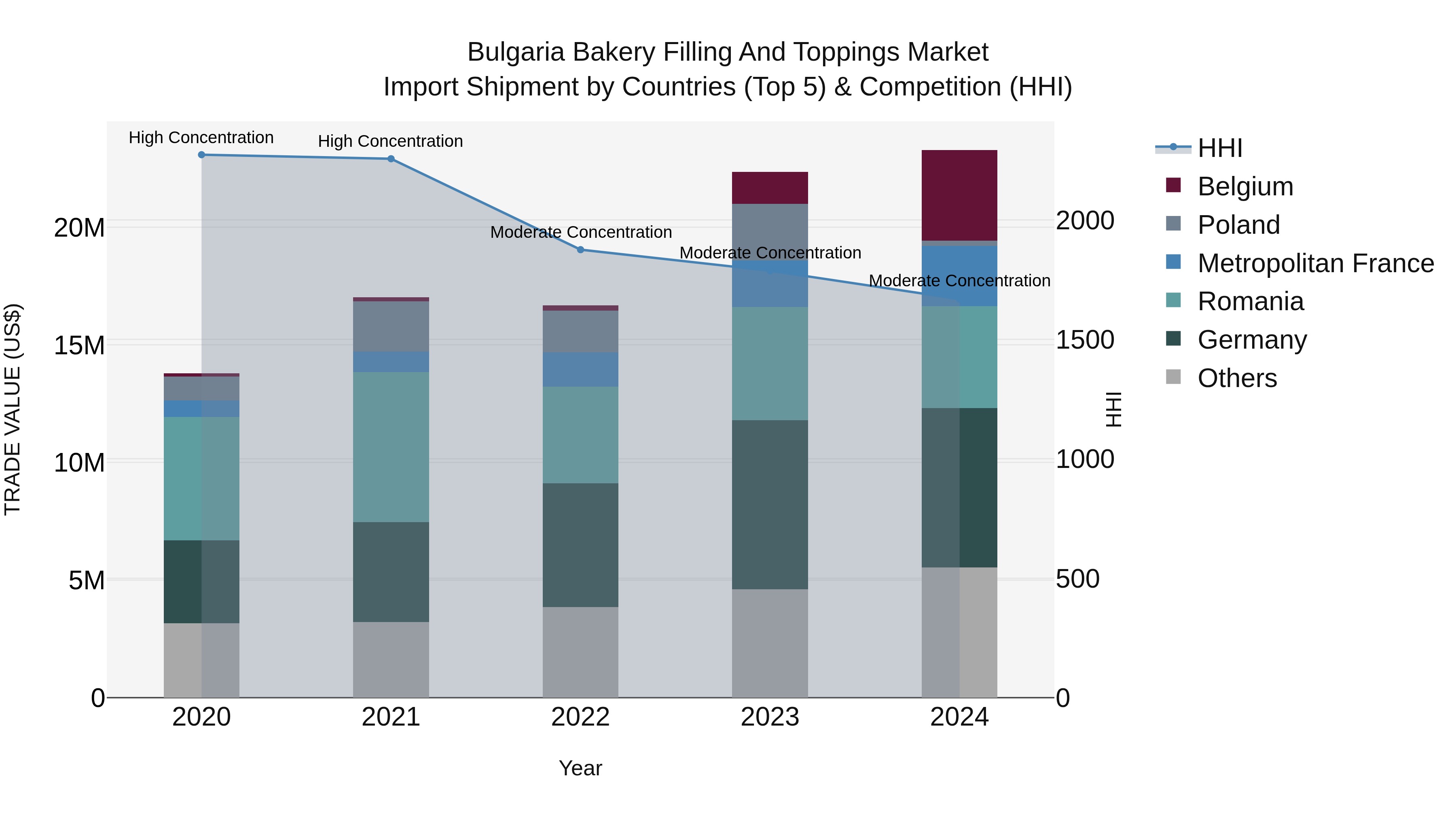Bulgaria Bakery Filling and Toppings Market Top 5 Importing Countries and Market Competition (HHI) Analysis