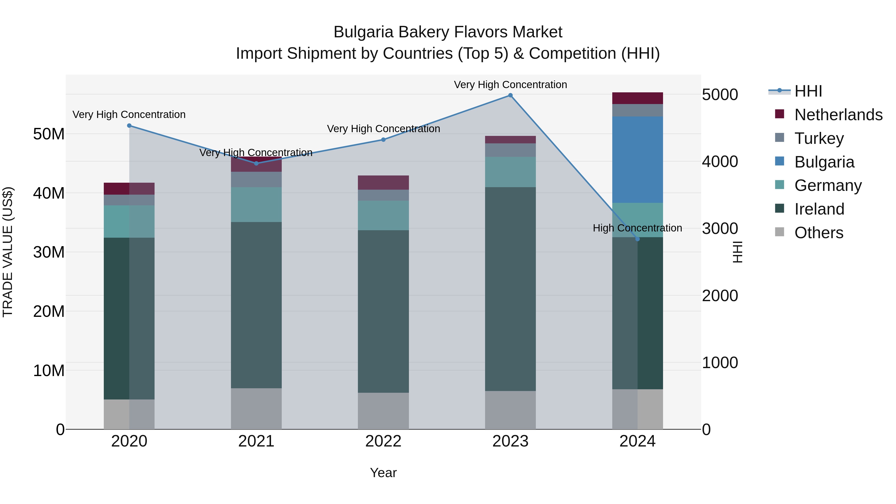 Bulgaria Bakery Flavors Market Top 5 Importing Countries and Market Competition (HHI) Analysis