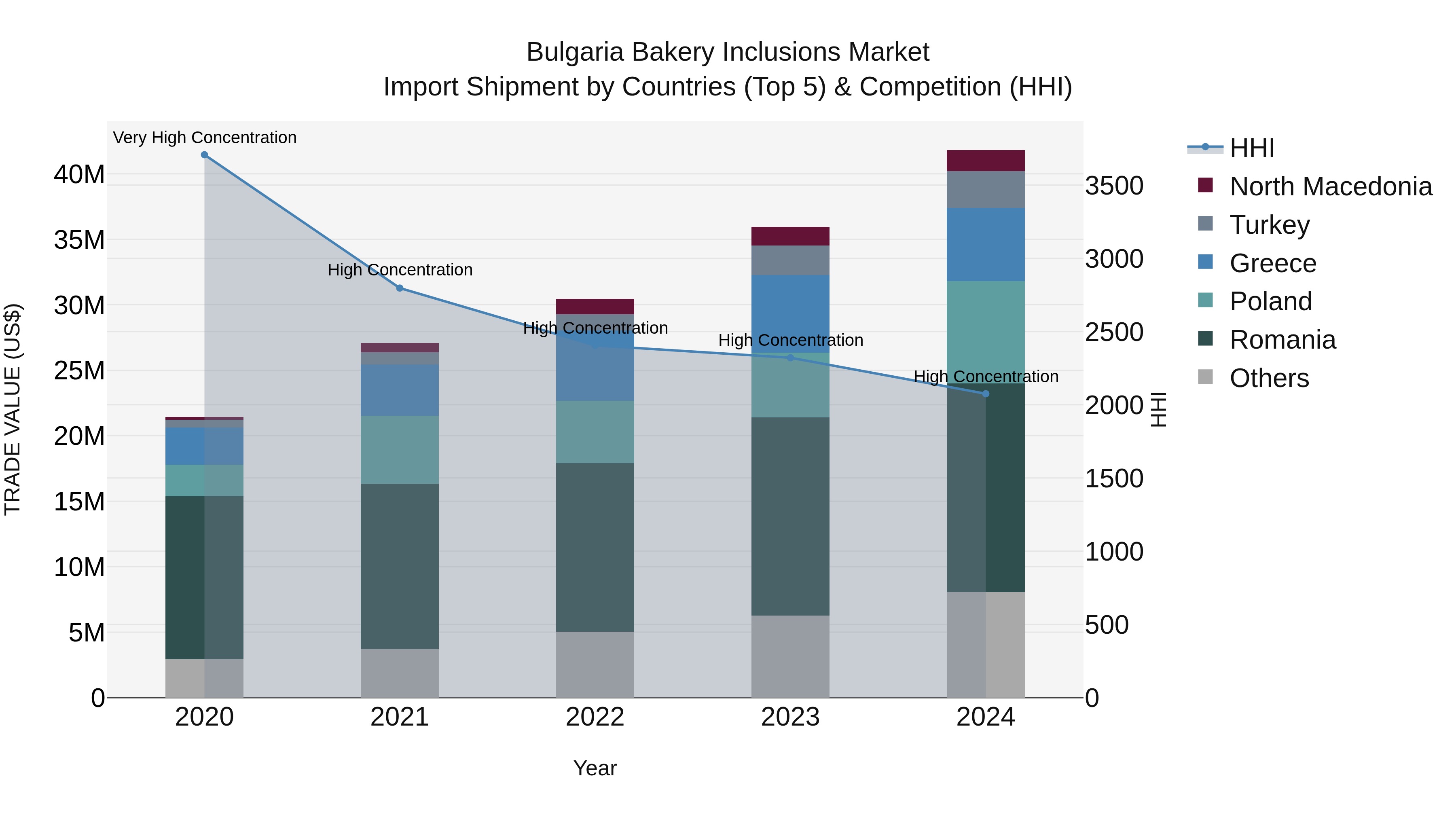 Bulgaria Bakery Inclusions Market Top 5 Importing Countries and Market Competition (HHI) Analysis