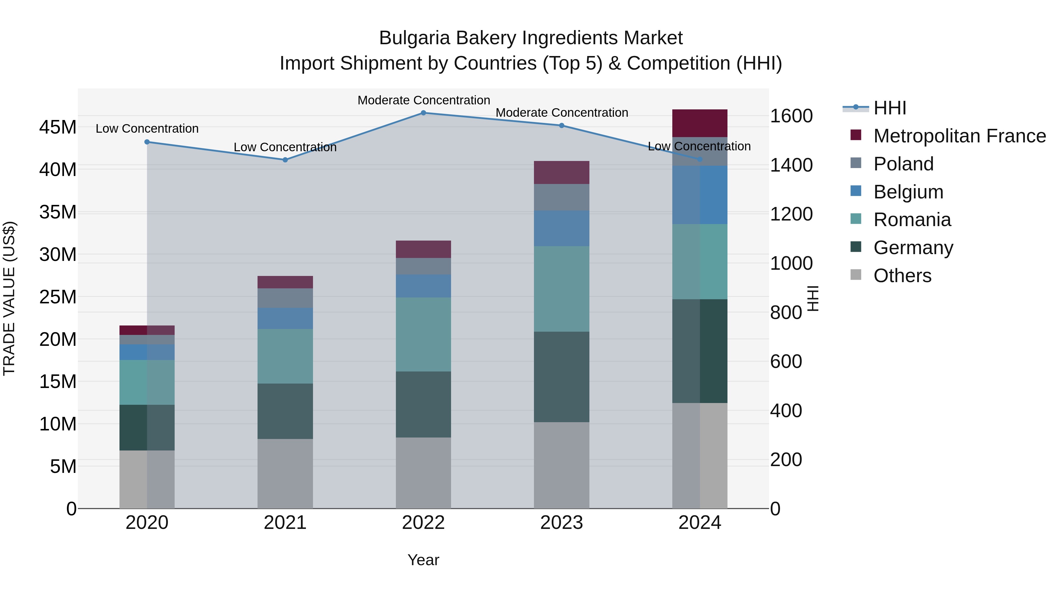Bulgaria Bakery Ingredients Market Top 5 Importing Countries and Market Competition (HHI) Analysis