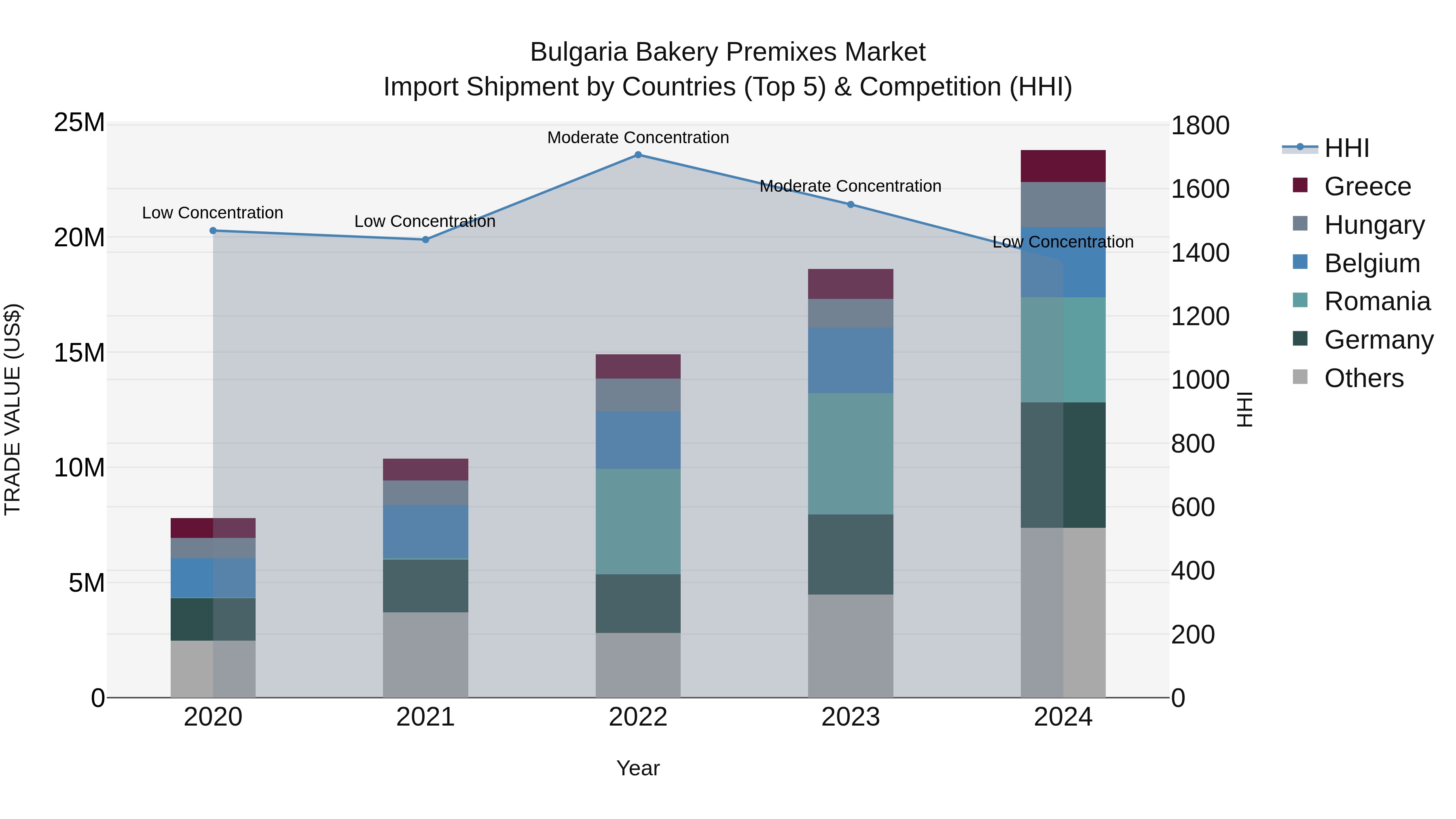 Bulgaria Bakery Premixes Market Top 5 Importing Countries and Market Competition (HHI) Analysis