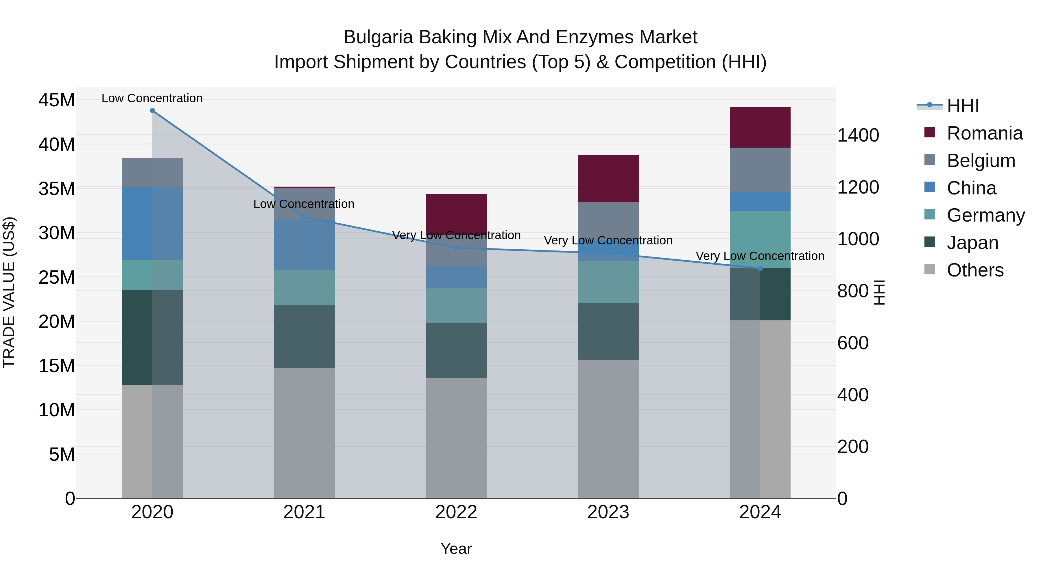 Bulgaria Baking Mix and Enzymes Market Top 5 Importing Countries and Market Competition (HHI) Analysis