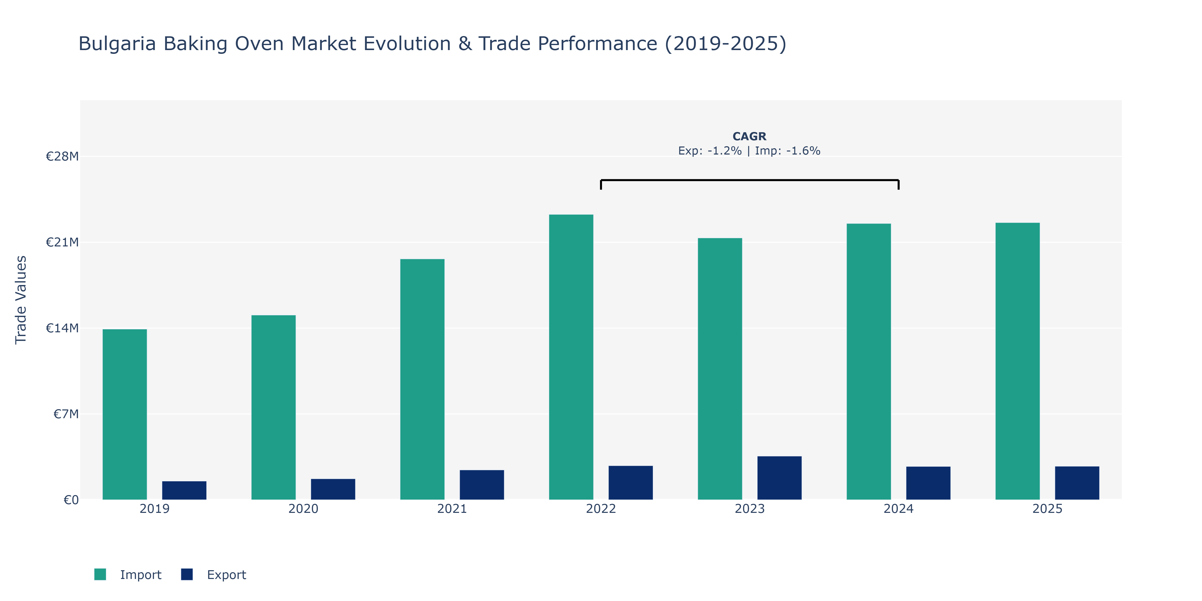 Bulgaria Baking Oven Market: Production & Trade Performance (2019-2025)