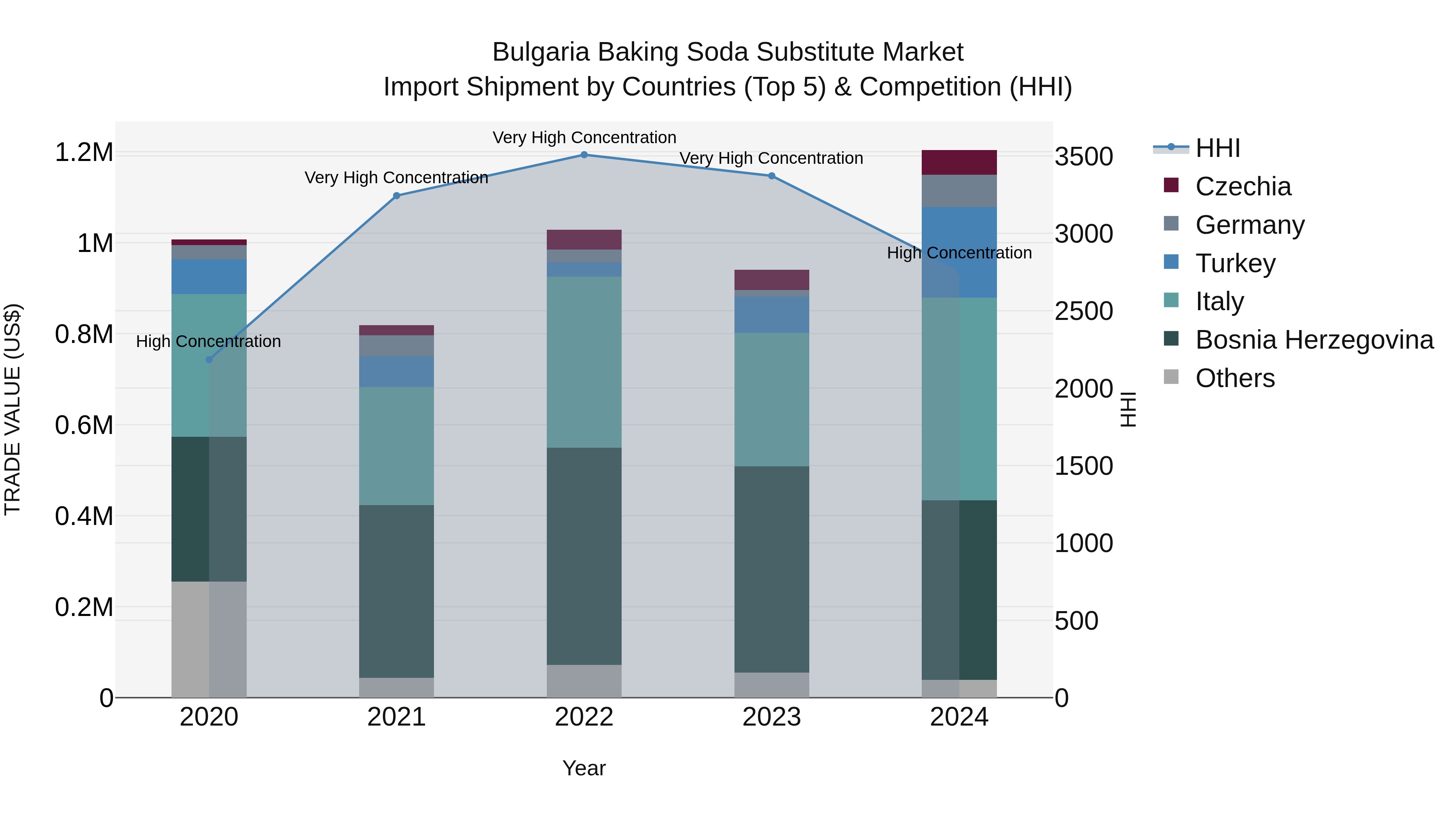 Bulgaria Baking Soda Substitute Market Top 5 Importing Countries and Market Competition (HHI) Analysis