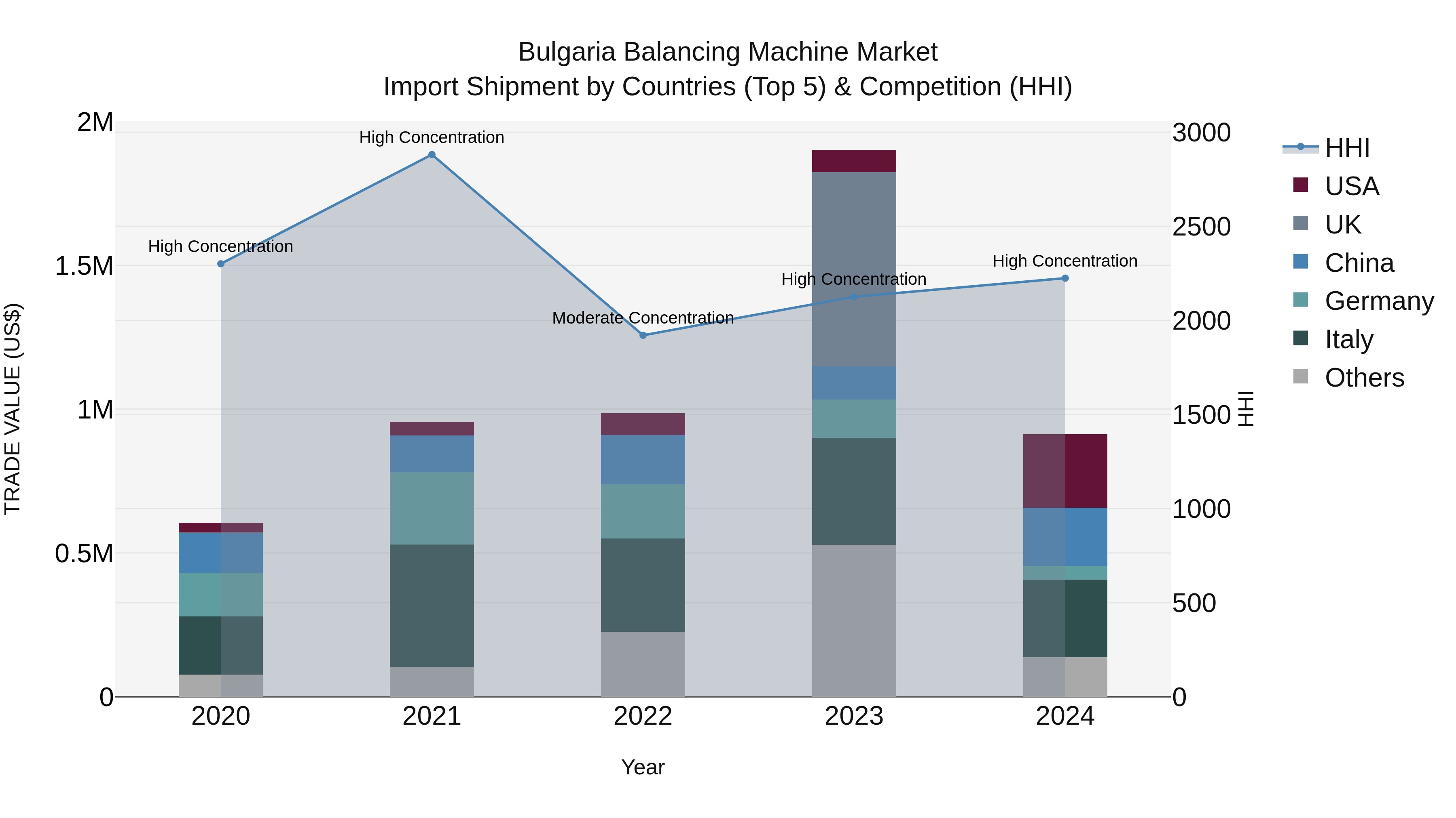 Bulgaria Balancing Machine Market Top 5 Importing Countries and Market Competition (HHI) Analysis