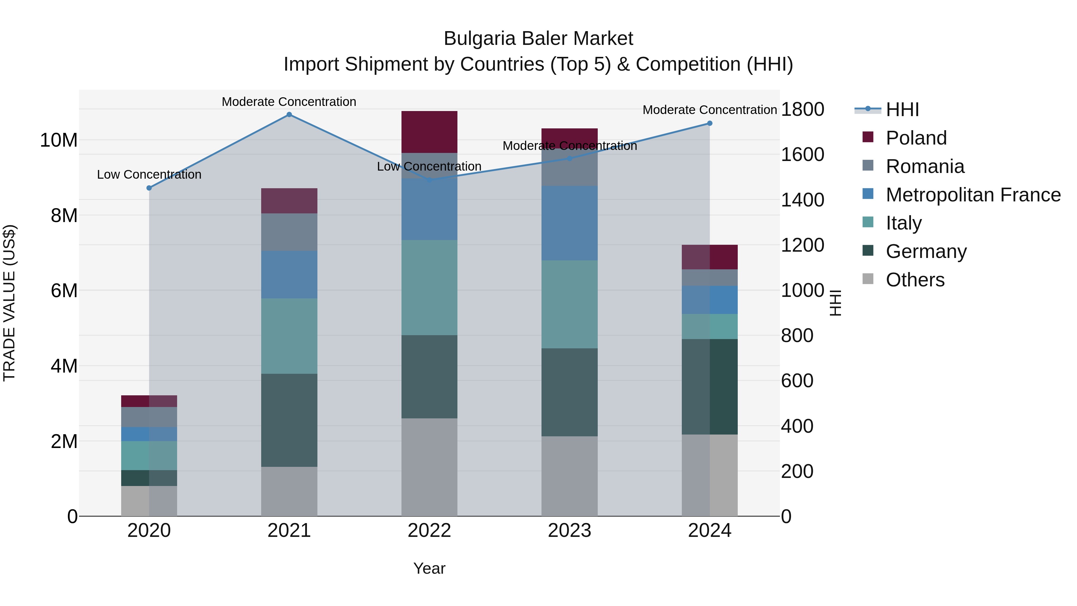 Bulgaria Baler Market Top 5 Importing Countries and Market Competition (HHI) Analysis