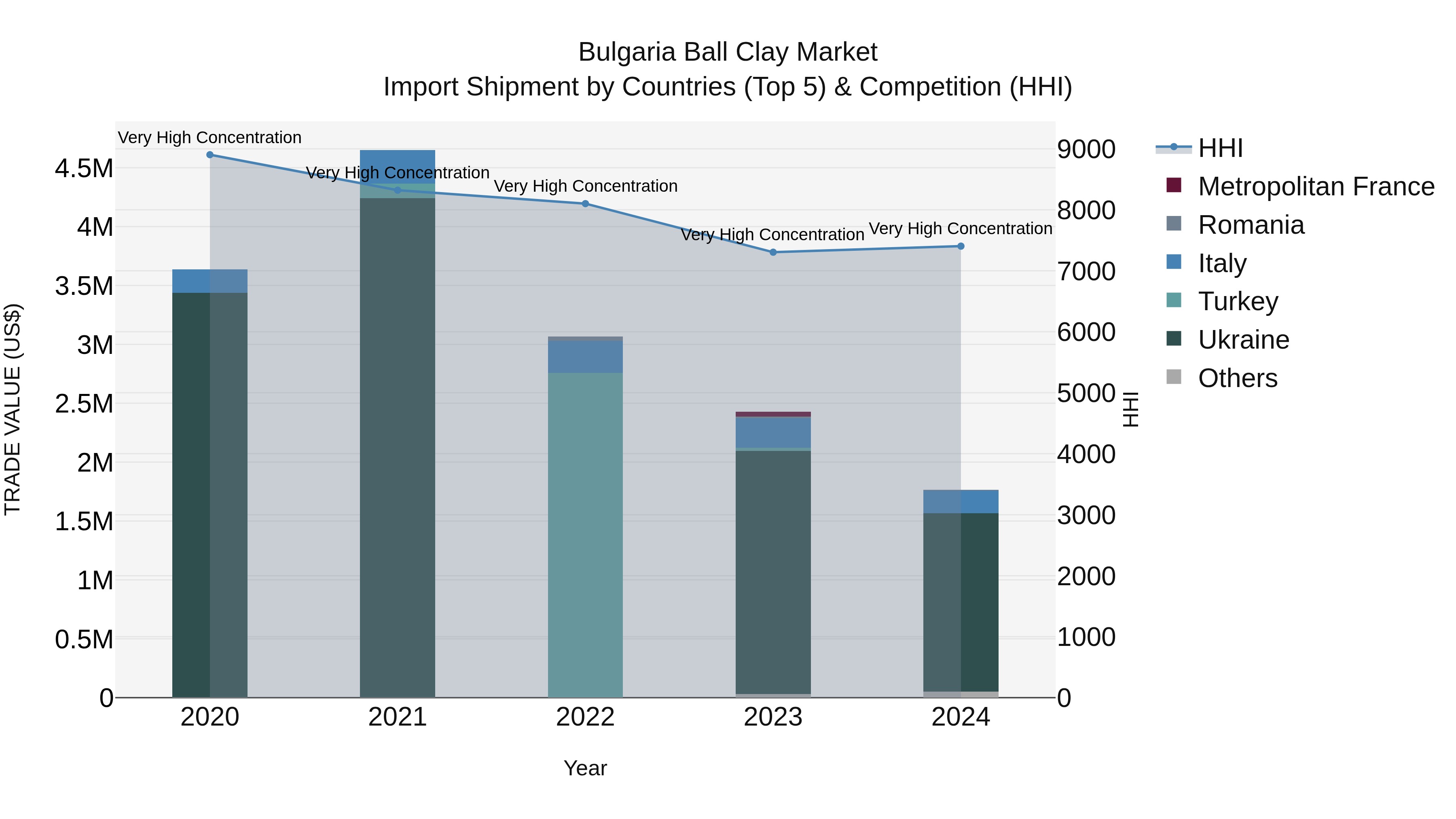 Bulgaria Ball Clay Market Top 5 Importing Countries and Market Competition (HHI) Analysis
