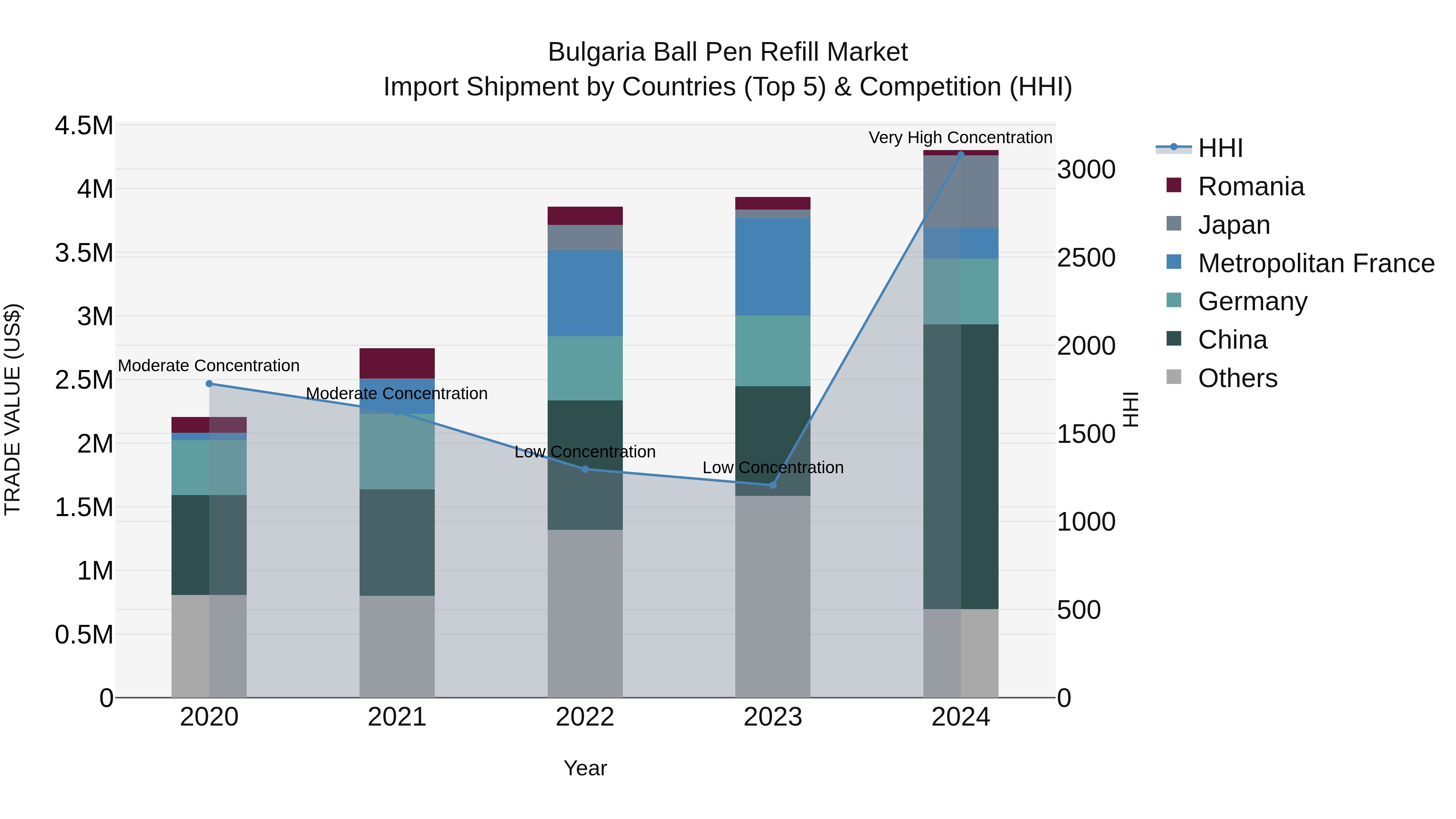Bulgaria Ball Pen Refill Market Top 5 Importing Countries and Market Competition (HHI) Analysis