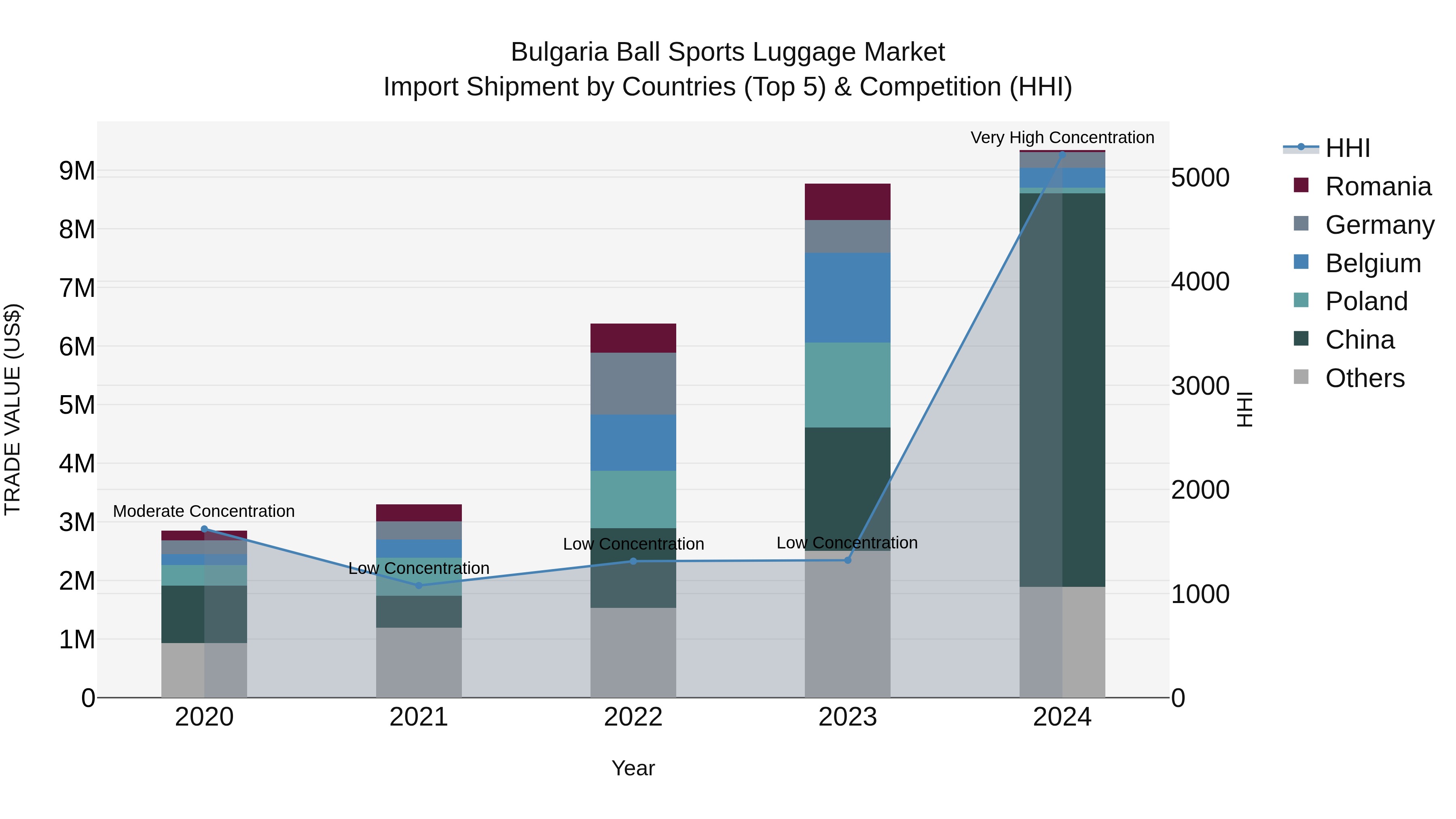 Bulgaria Ball Sports Luggage Market Top 5 Importing Countries and Market Competition (HHI) Analysis