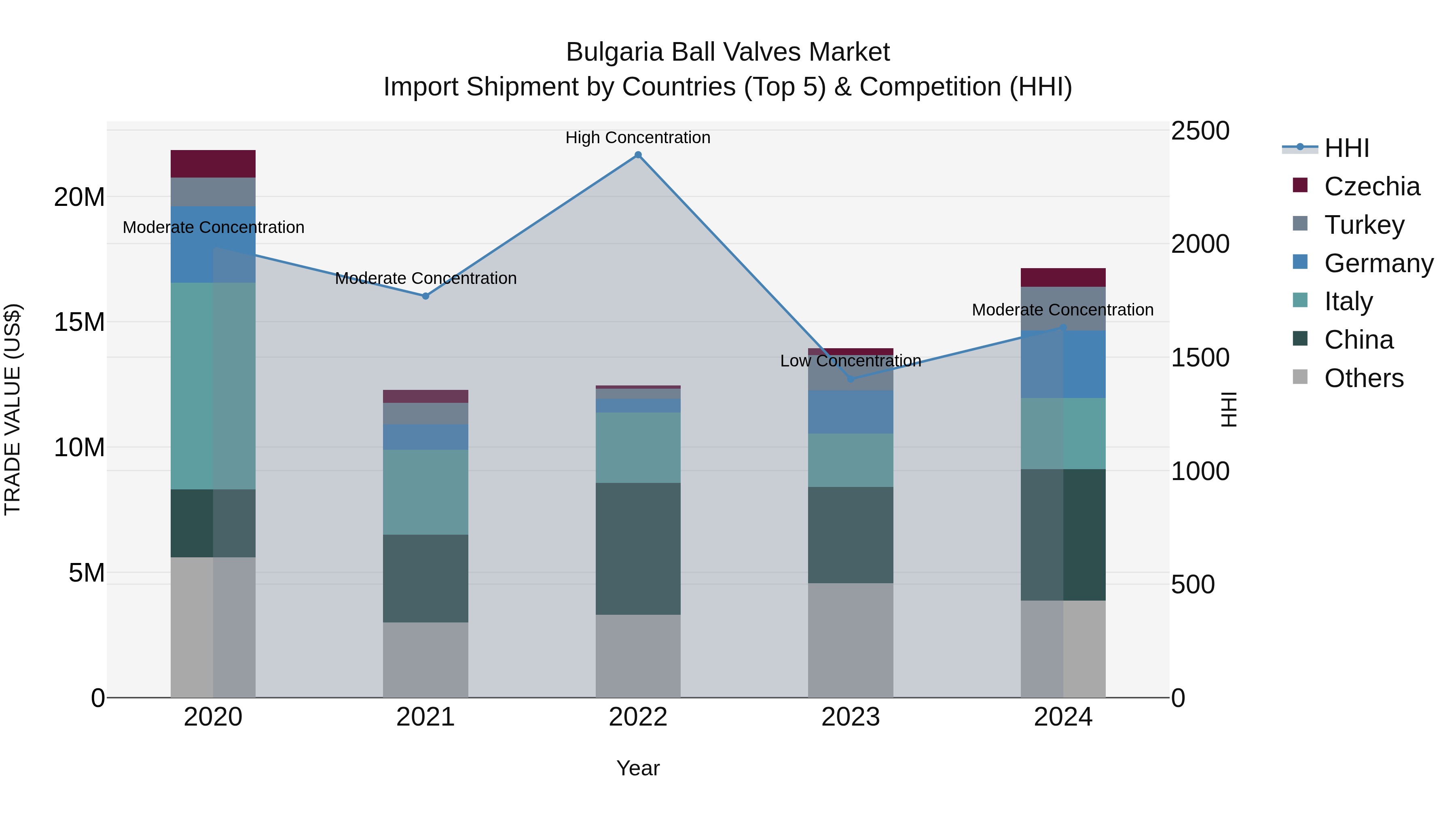 Bulgaria Ball Valves Market Top 5 Importing Countries and Market Competition (HHI) Analysis