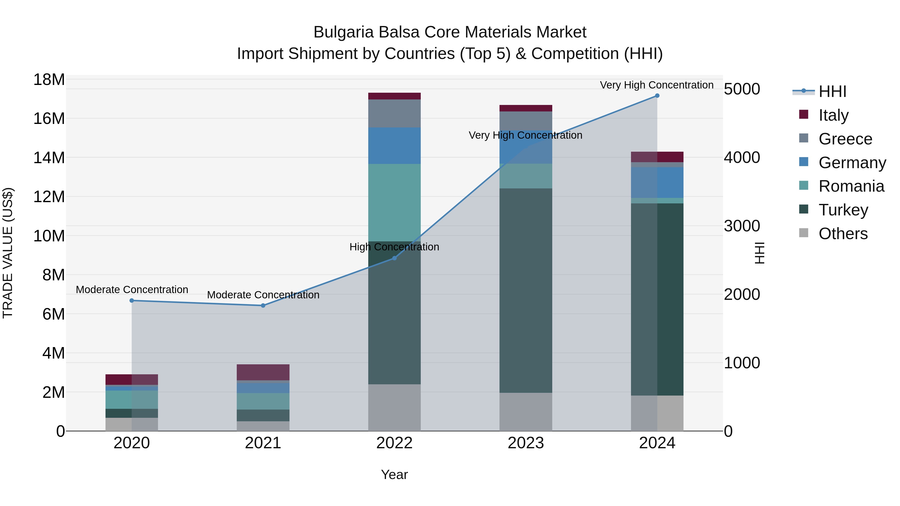 Bulgaria Balsa Core Materials Market Top 5 Importing Countries and Market Competition (HHI) Analysis