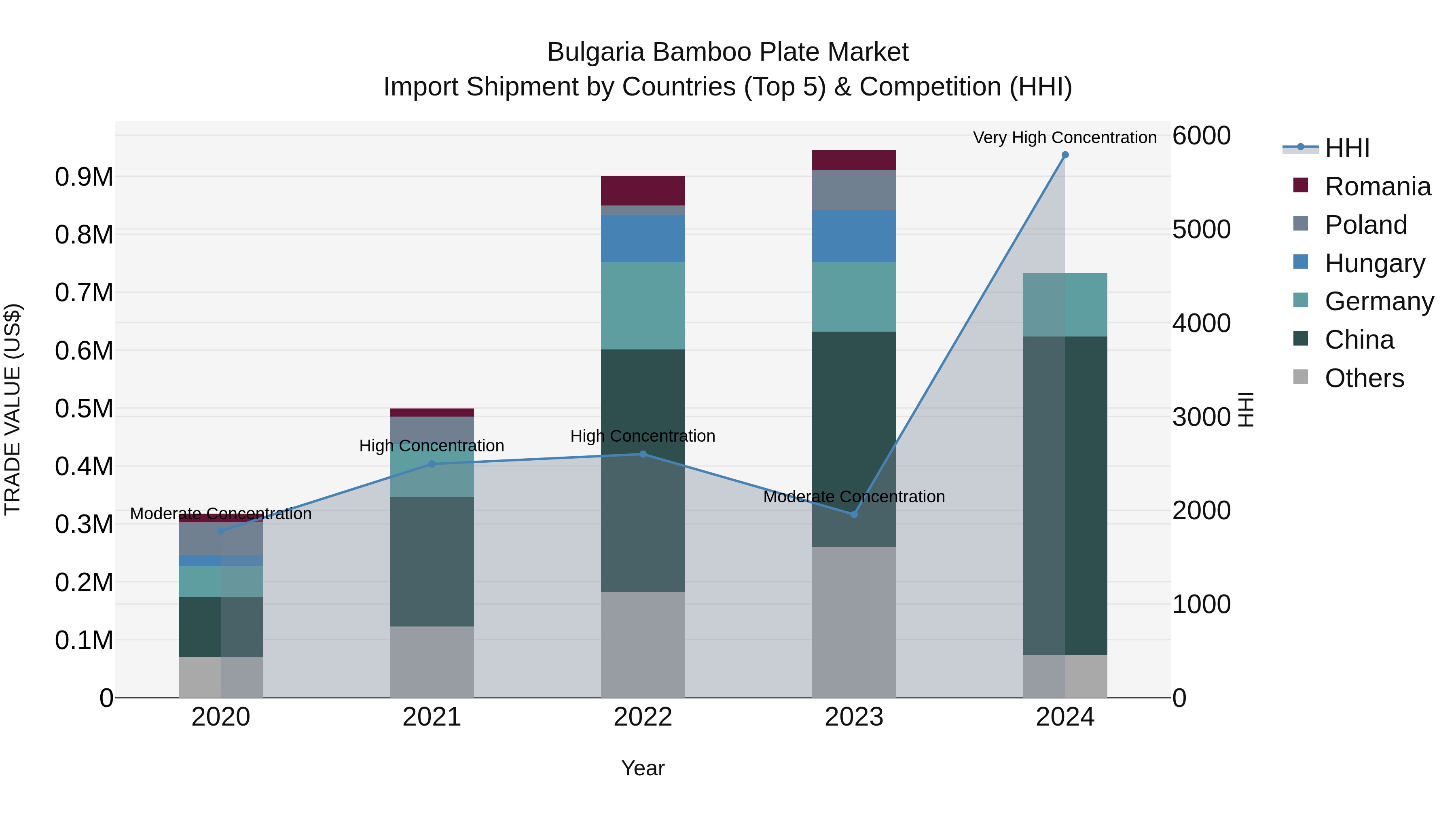 Bulgaria Bamboo Plate Market Top 5 Importing Countries and Market Competition (HHI) Analysis