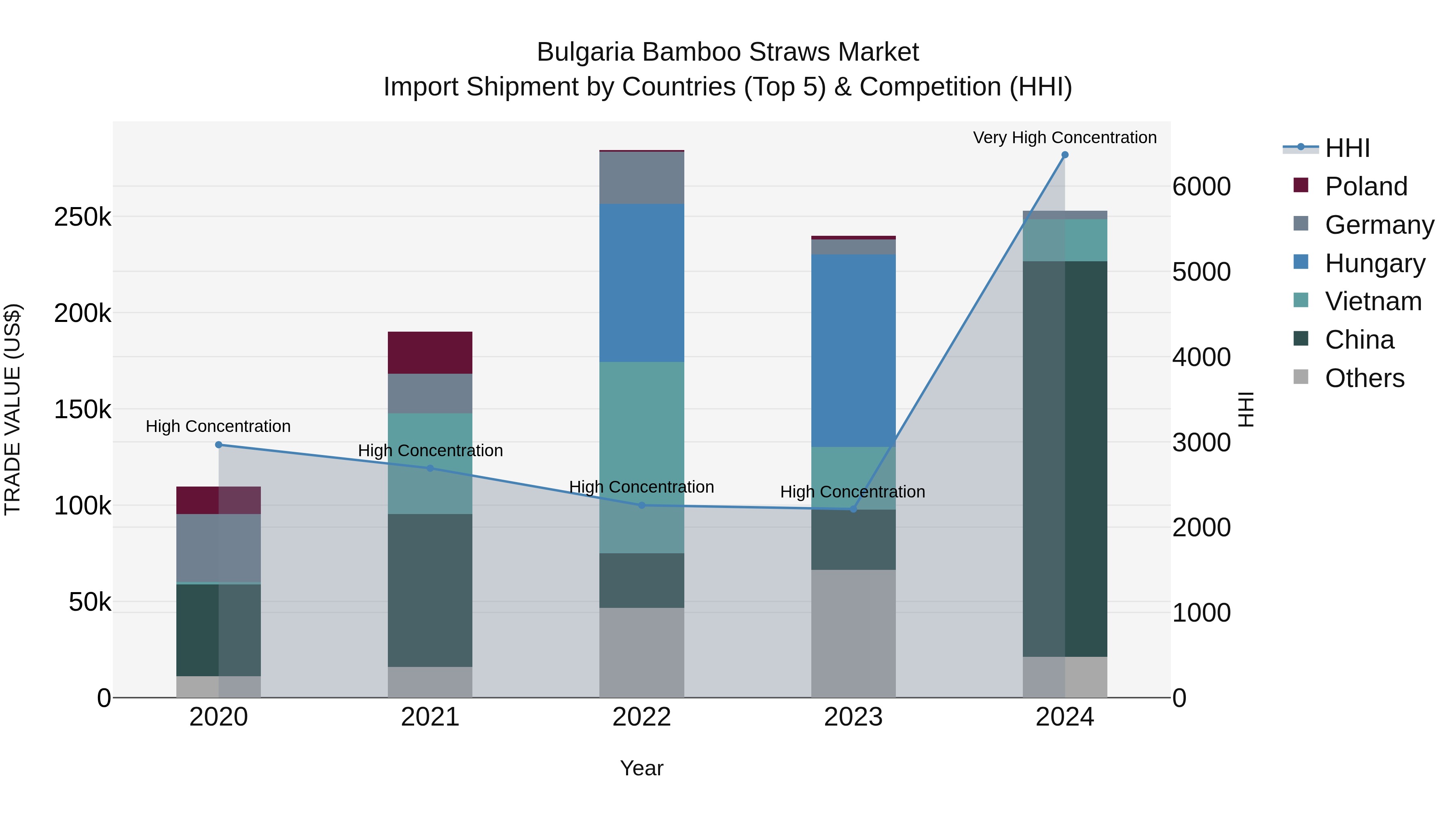 Bulgaria Bamboo Straws Market Top 5 Importing Countries and Market Competition (HHI) Analysis