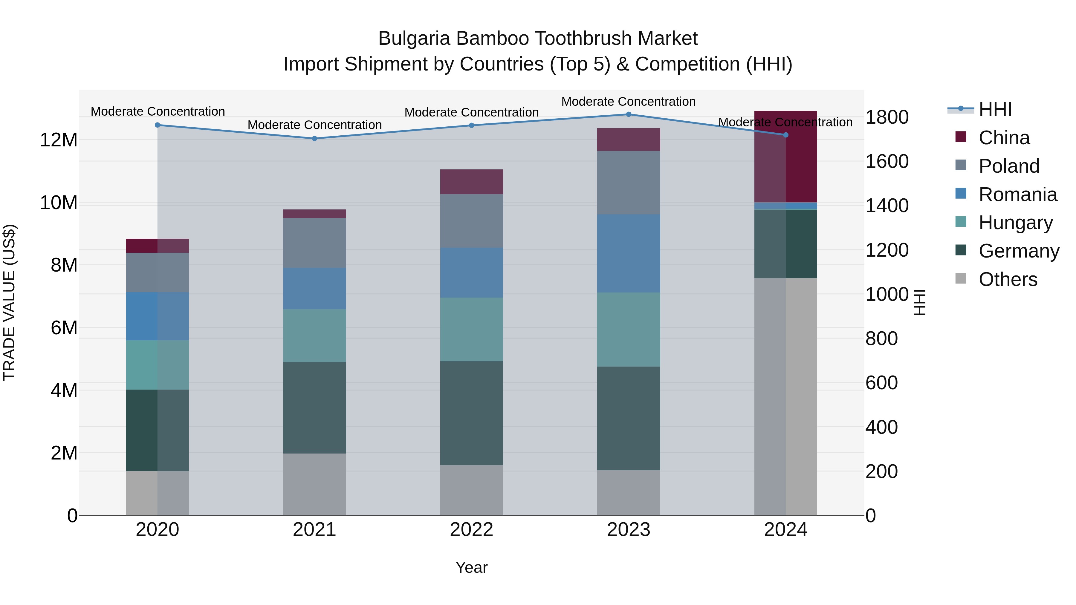 Bulgaria Bamboo Toothbrush Market Top 5 Importing Countries and Market Competition (HHI) Analysis