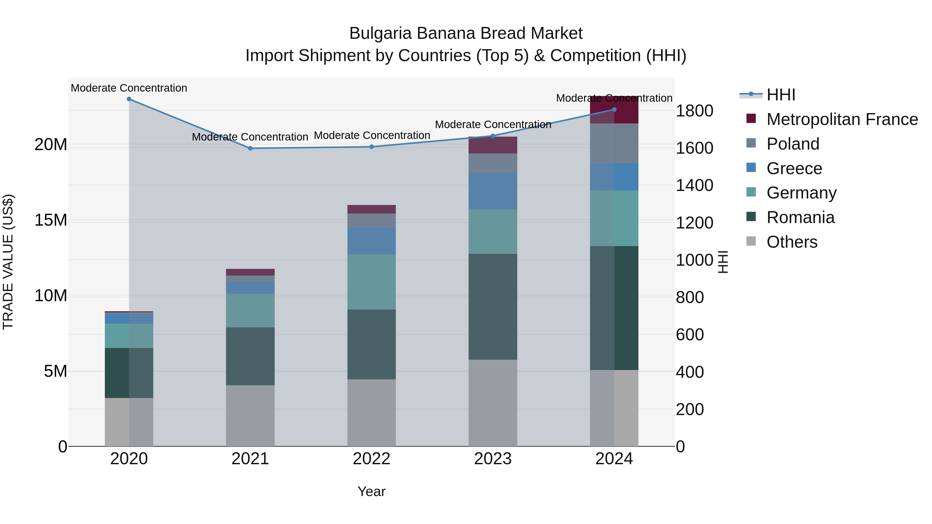 Bulgaria Banana Bread Market Top 5 Importing Countries and Market Competition (HHI) Analysis