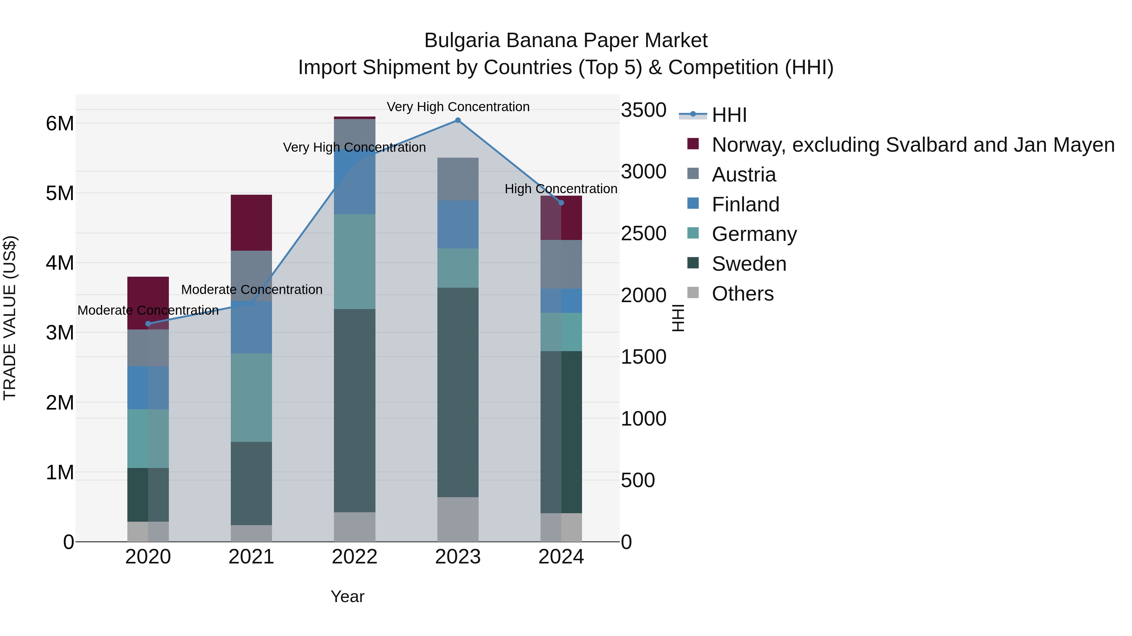 Bulgaria Banana Paper Market Top 5 Importing Countries and Market Competition (HHI) Analysis