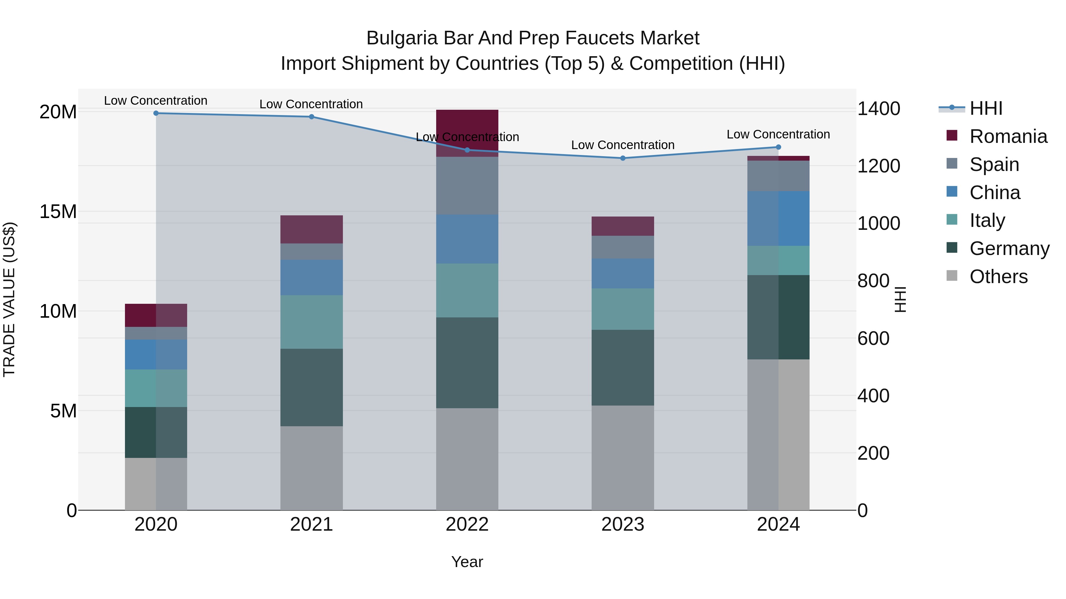 Bulgaria Bar and Prep Faucets Market Top 5 Importing Countries and Market Competition (HHI) Analysis