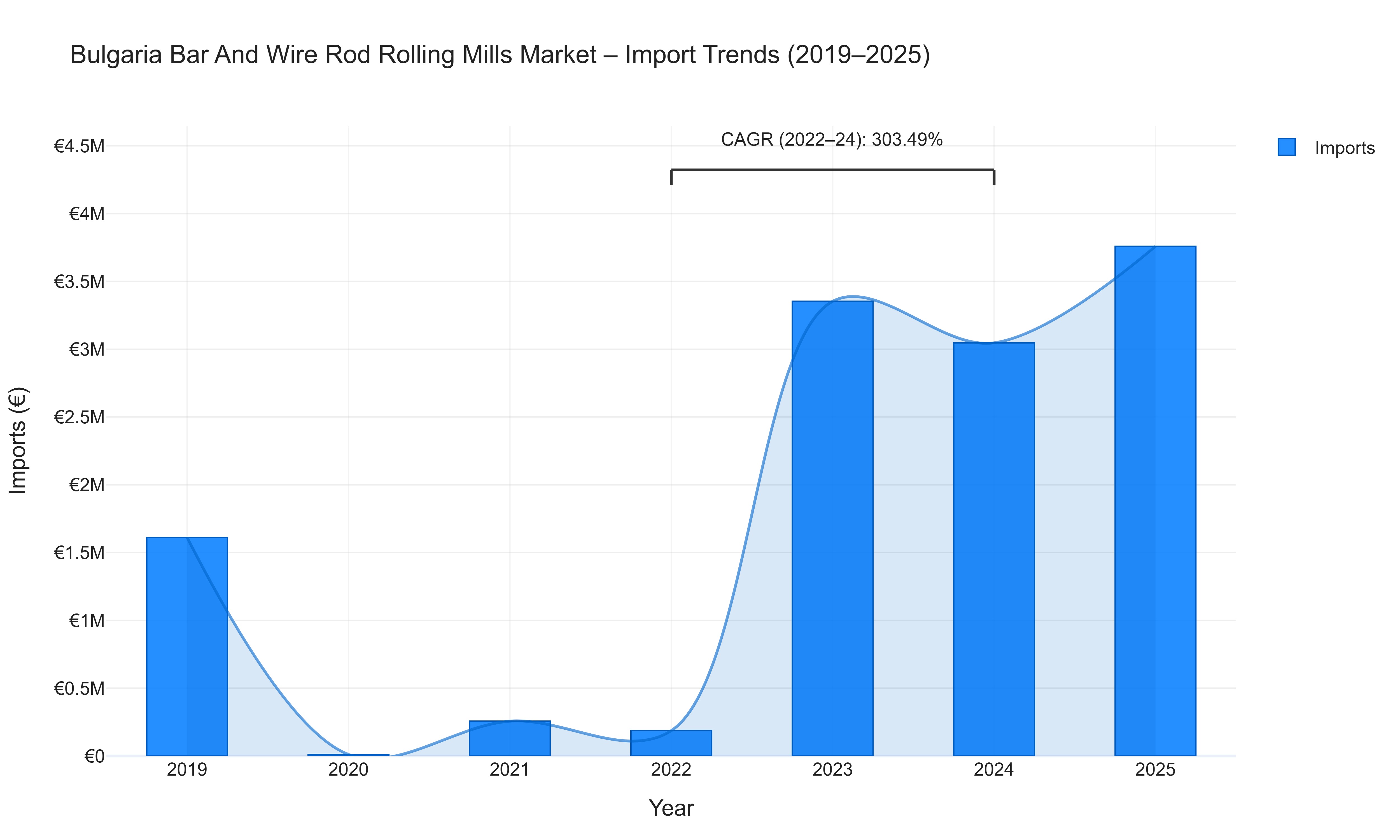 Bulgaria Bar And Wire Rod Rolling Mills Market - Import Trends (2019-2025)