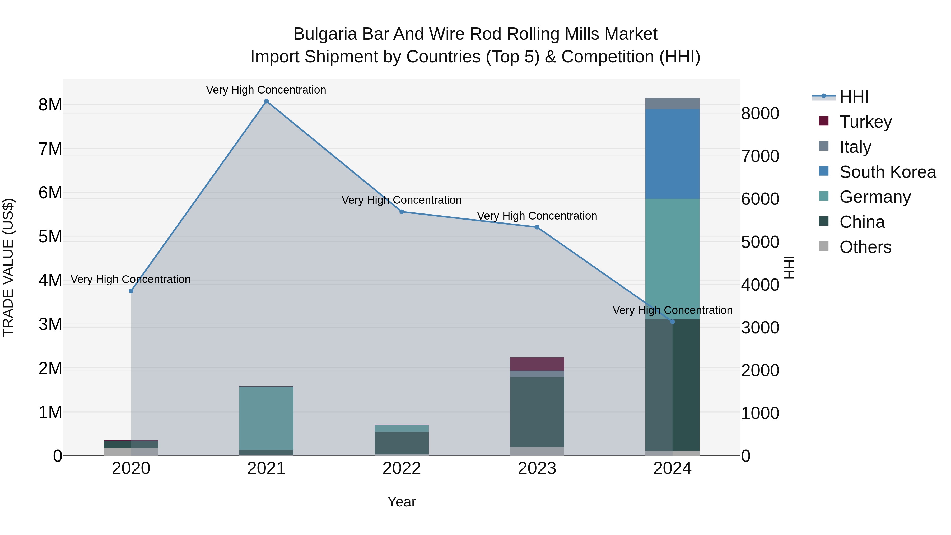 Bulgaria Bar and Wire Rod Rolling Mills Market Top 5 Importing Countries and Market Competition (HHI) Analysis