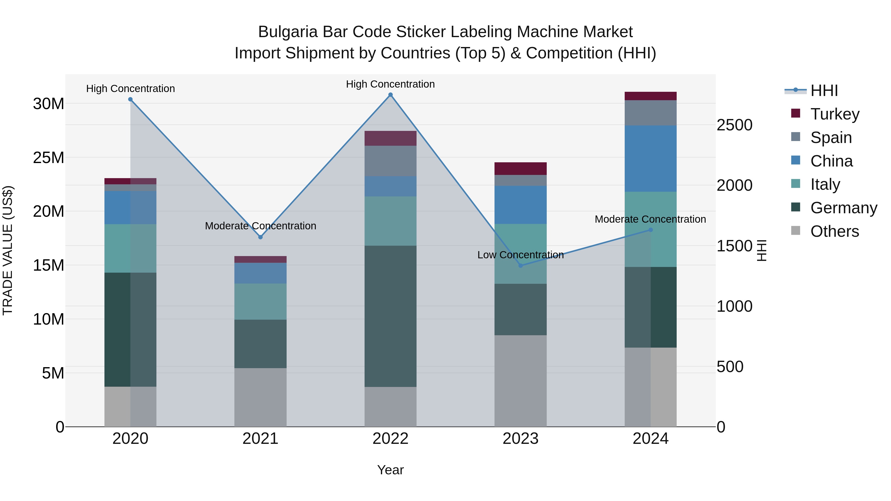 Bulgaria Bar Code Sticker Labeling Machine Market Top 5 Importing Countries and Market Competition (HHI) Analysis
