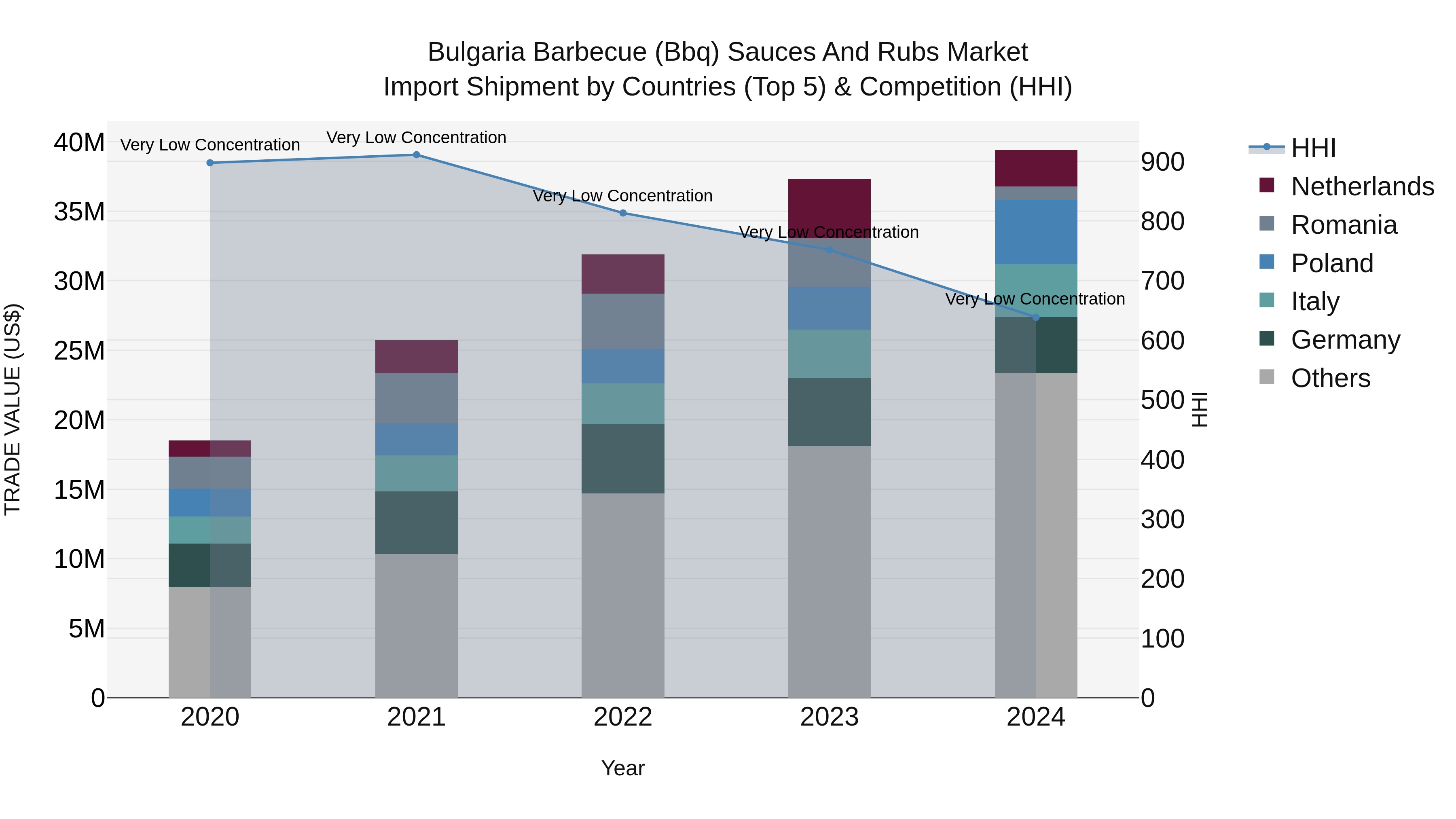 Bulgaria Barbecue (Bbq) Sauces and Rubs Market Top 5 Importing Countries and Market Competition (HHI) Analysis