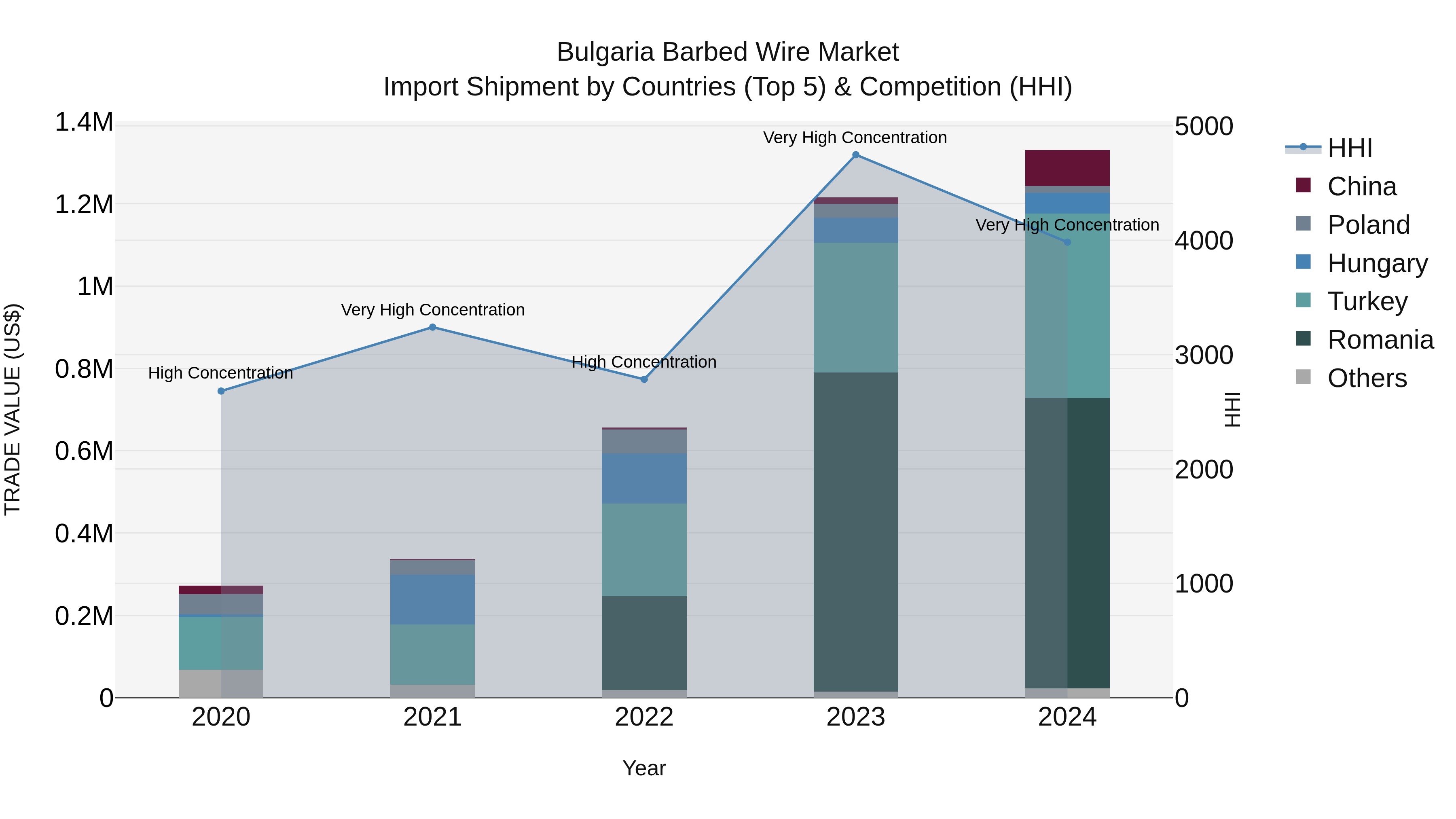 Bulgaria Barbed Wire Market Top 5 Importing Countries and Market Competition (HHI) Analysis