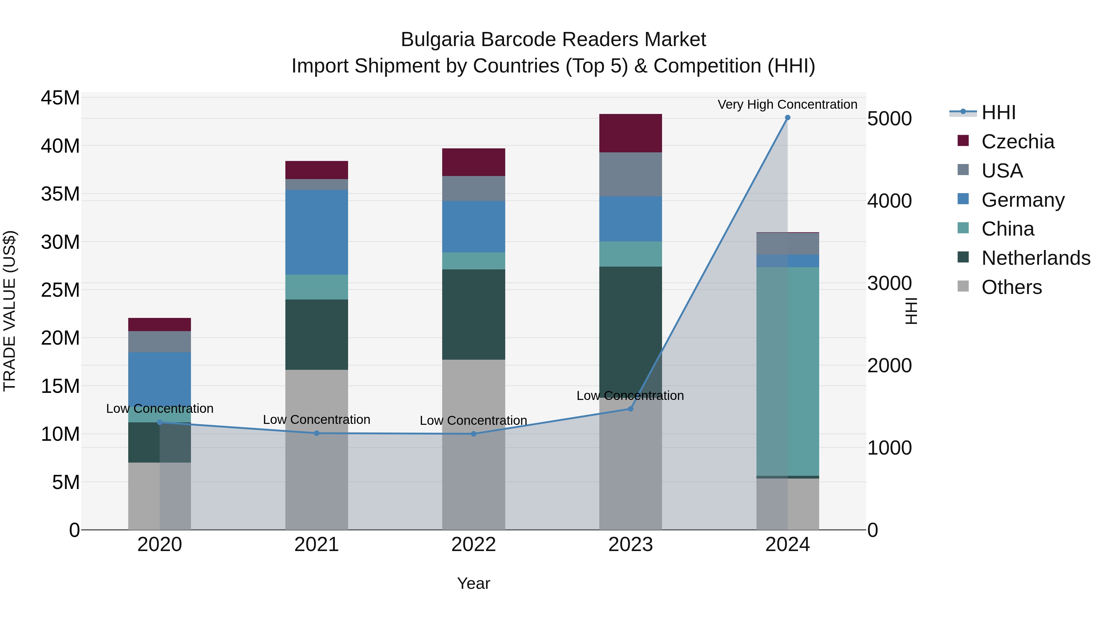 Bulgaria Barcode Readers Market Top 5 Importing Countries and Market Competition (HHI) Analysis