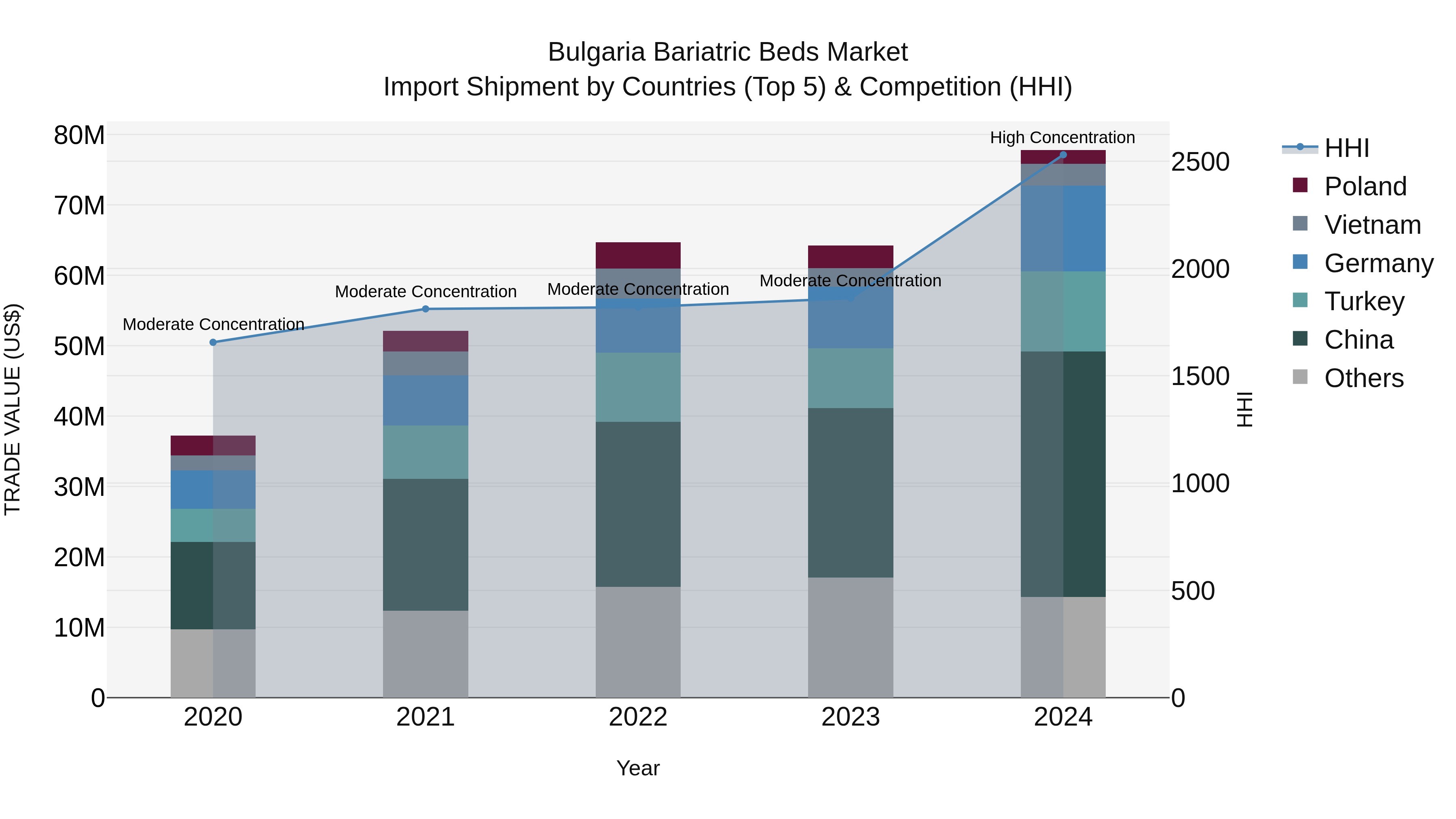 Bulgaria Bariatric Beds Market Top 5 Importing Countries and Market Competition (HHI) Analysis