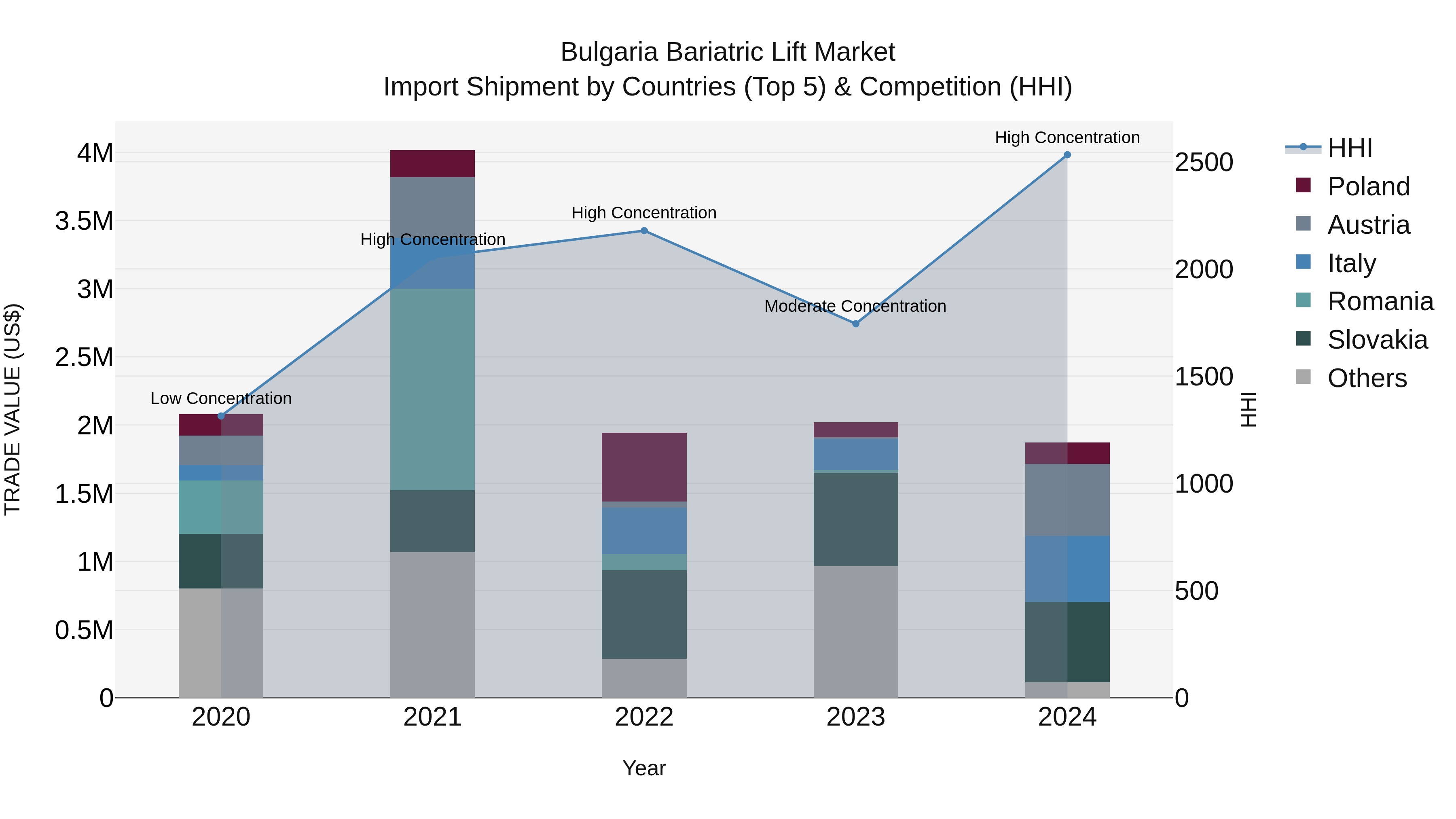 Bulgaria Bariatric Lift Market Top 5 Importing Countries and Market Competition (HHI) Analysis