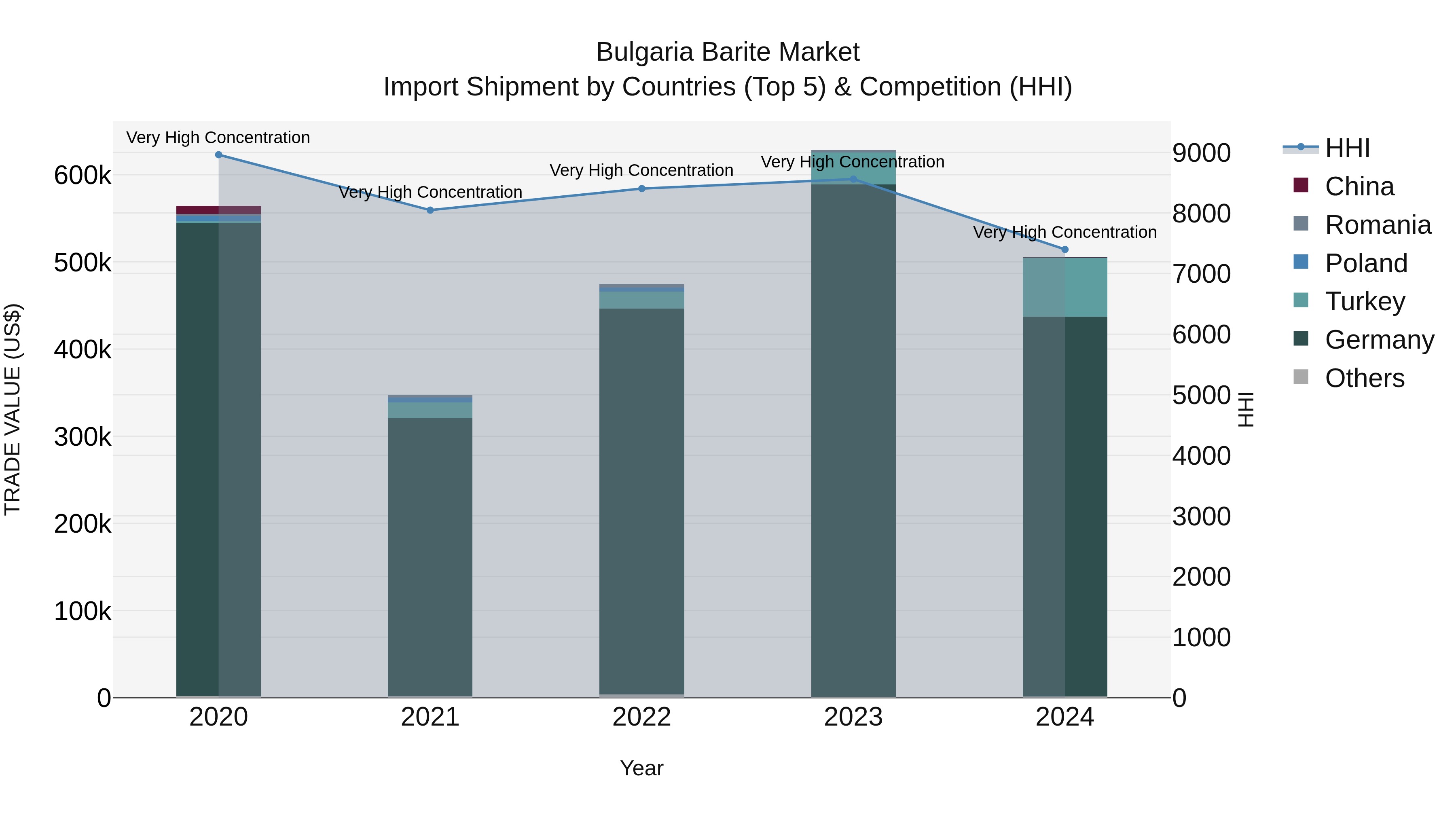 Bulgaria Barite Market Top 5 Importing Countries and Market Competition (HHI) Analysis