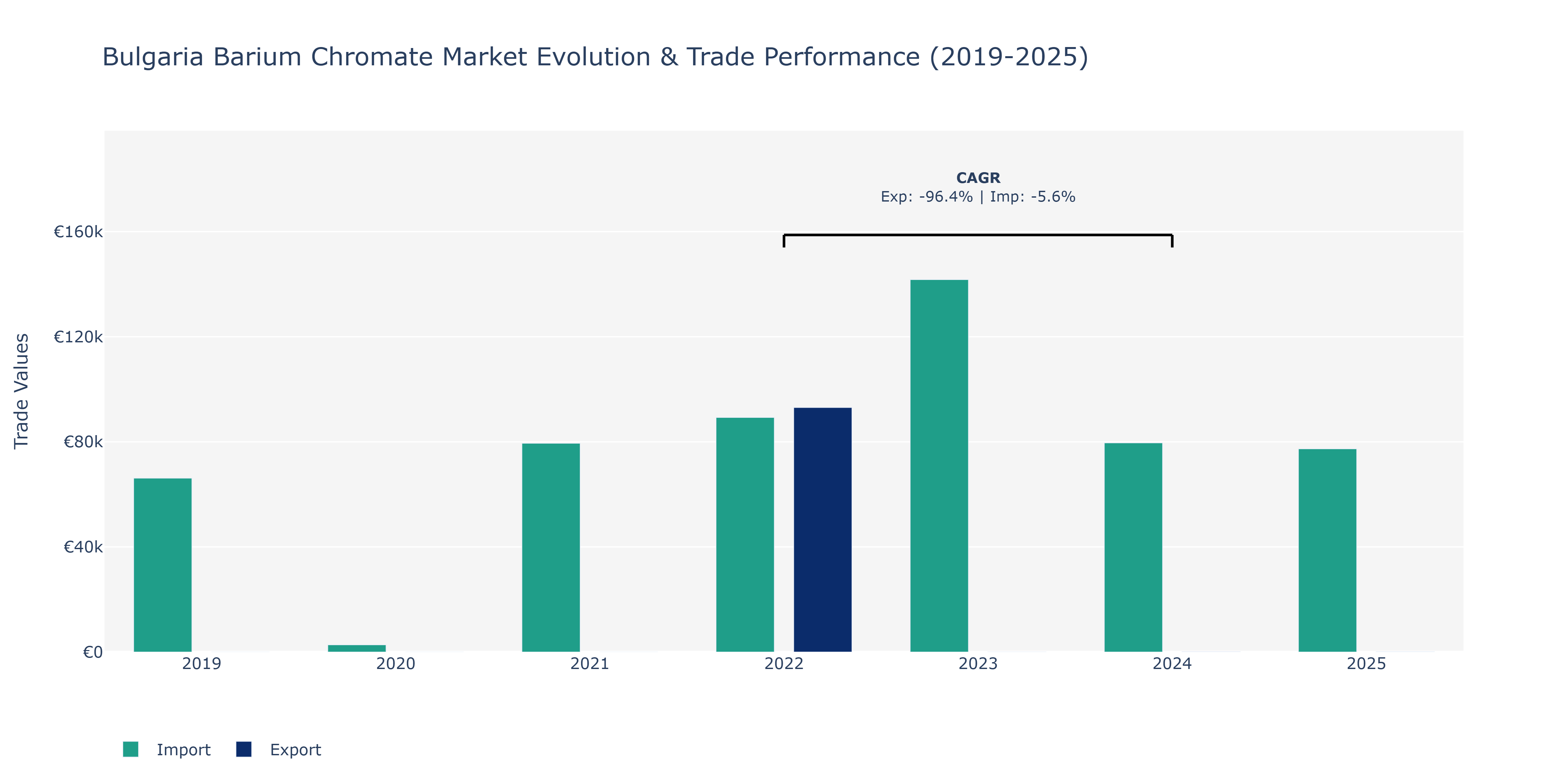 Bulgaria Barium Chromate Market: Production & Trade Performance (2019-2025)