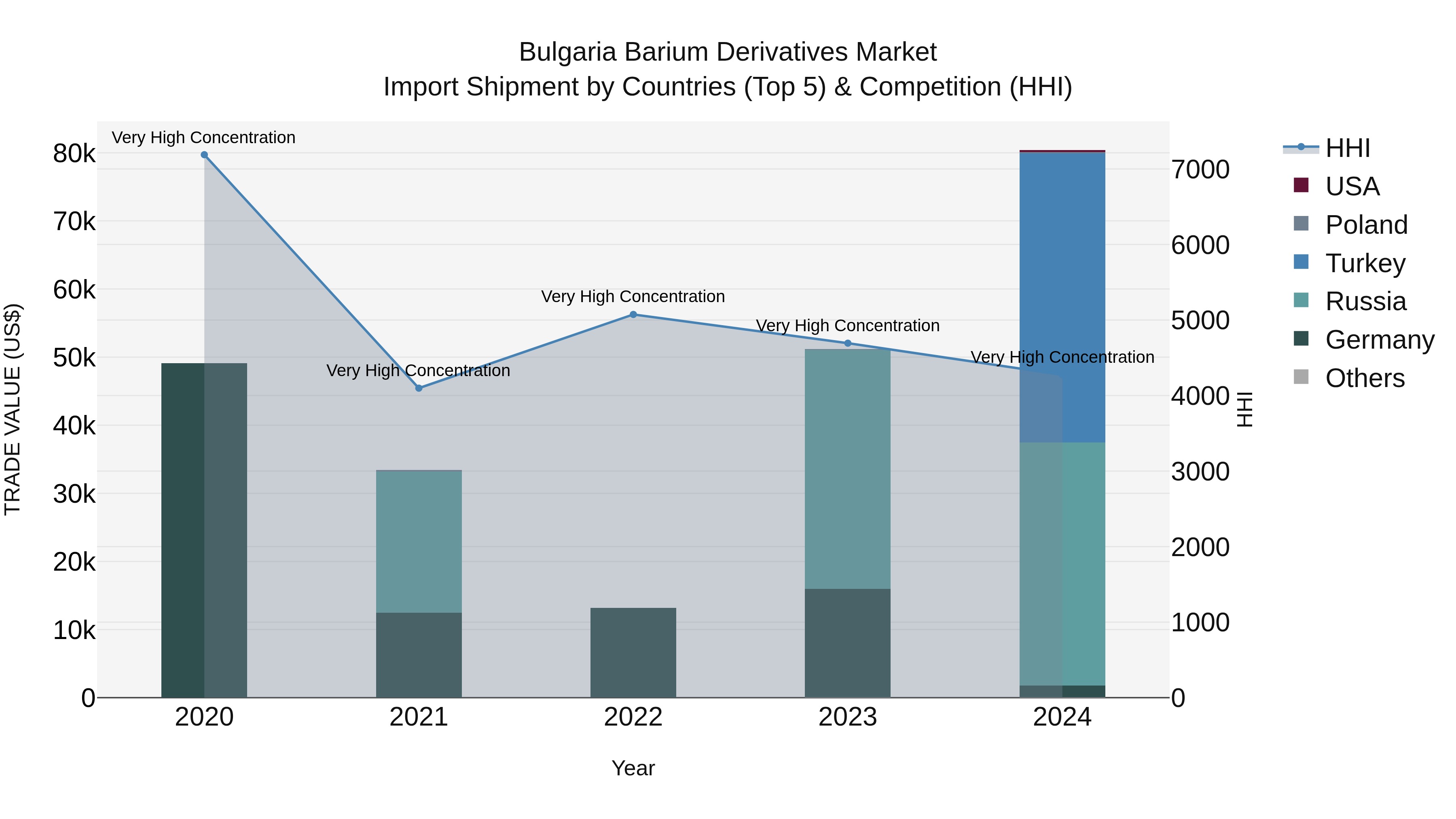 Bulgaria Barium Derivatives Market Top 5 Importing Countries and Market Competition (HHI) Analysis