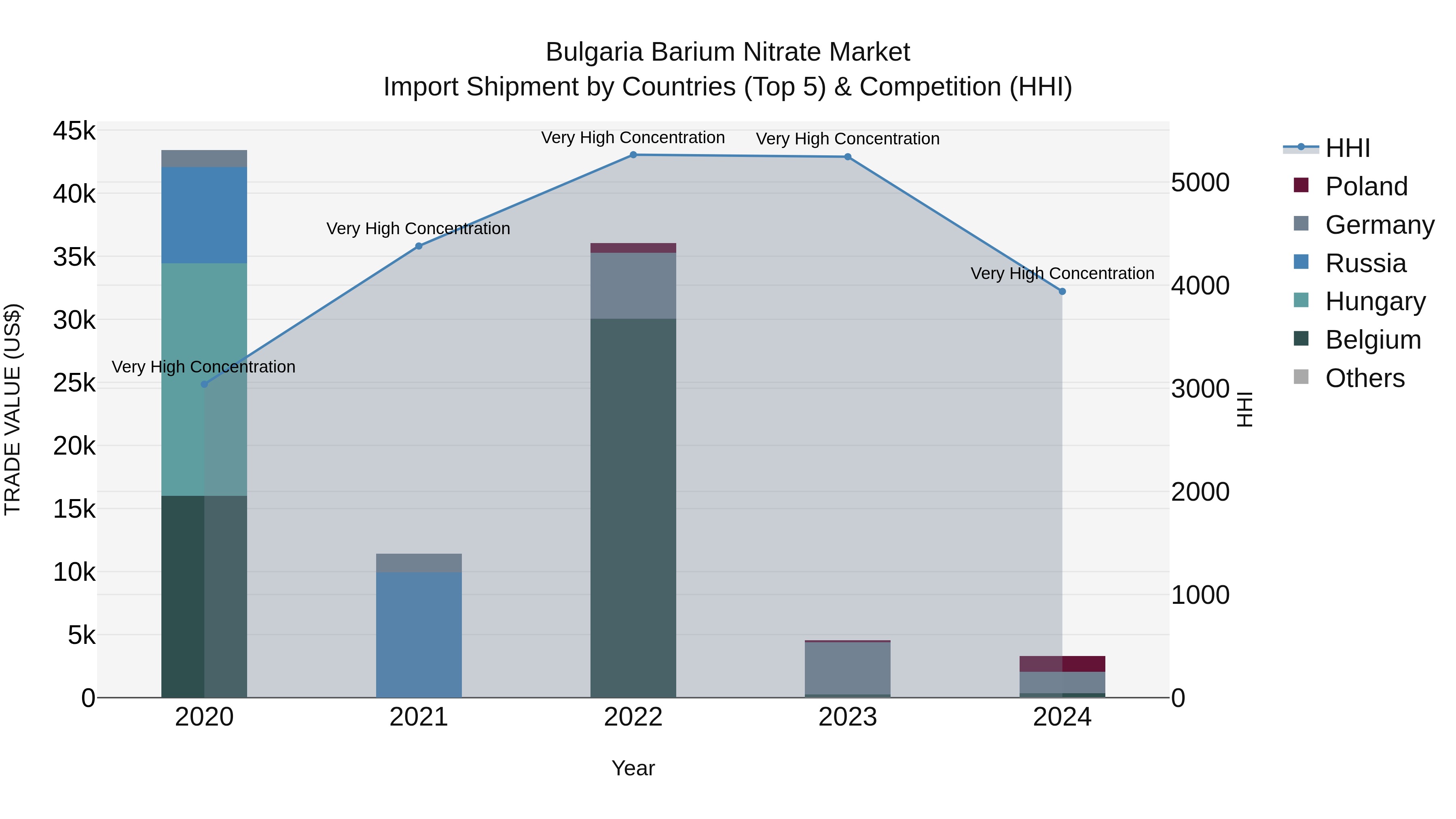Bulgaria Barium Nitrate Market Top 5 Importing Countries and Market Competition (HHI) Analysis