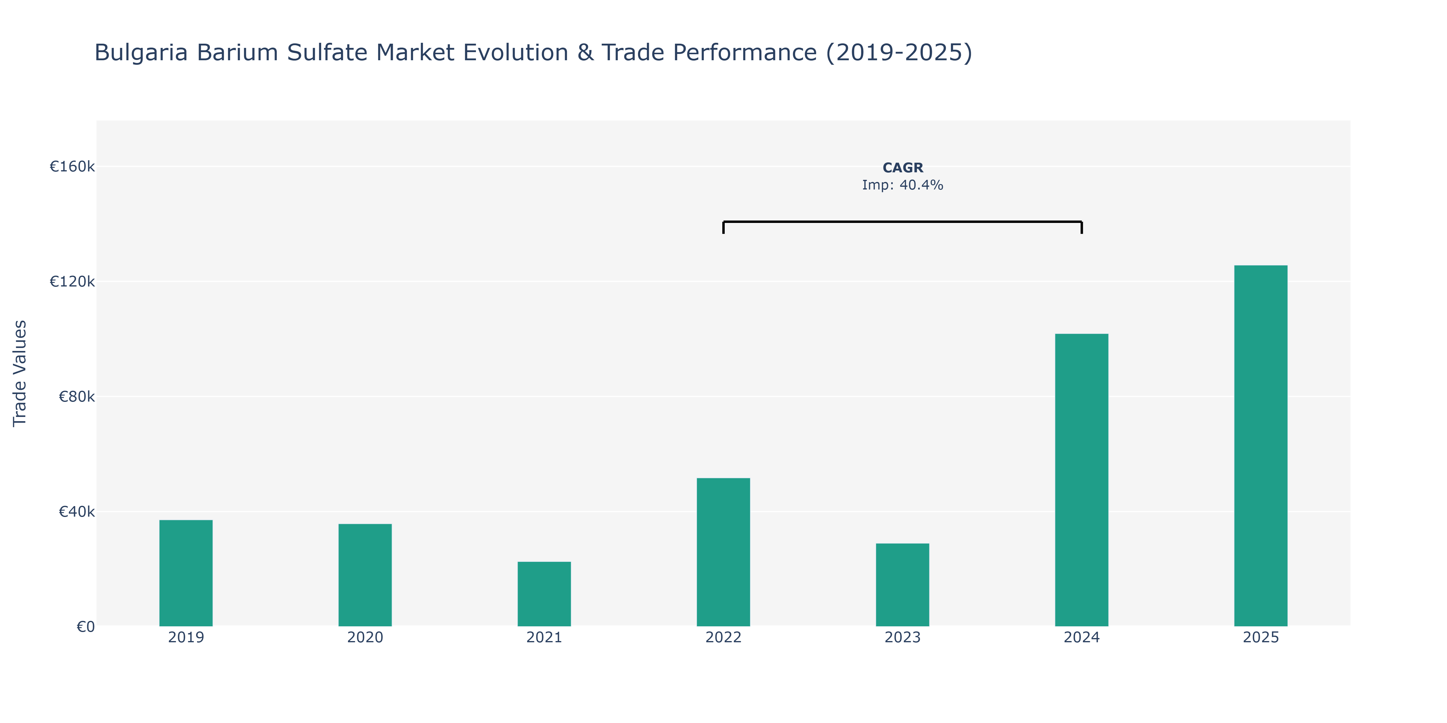 Bulgaria Barium Sulfate Market: Production & Trade Performance (2019-2025)