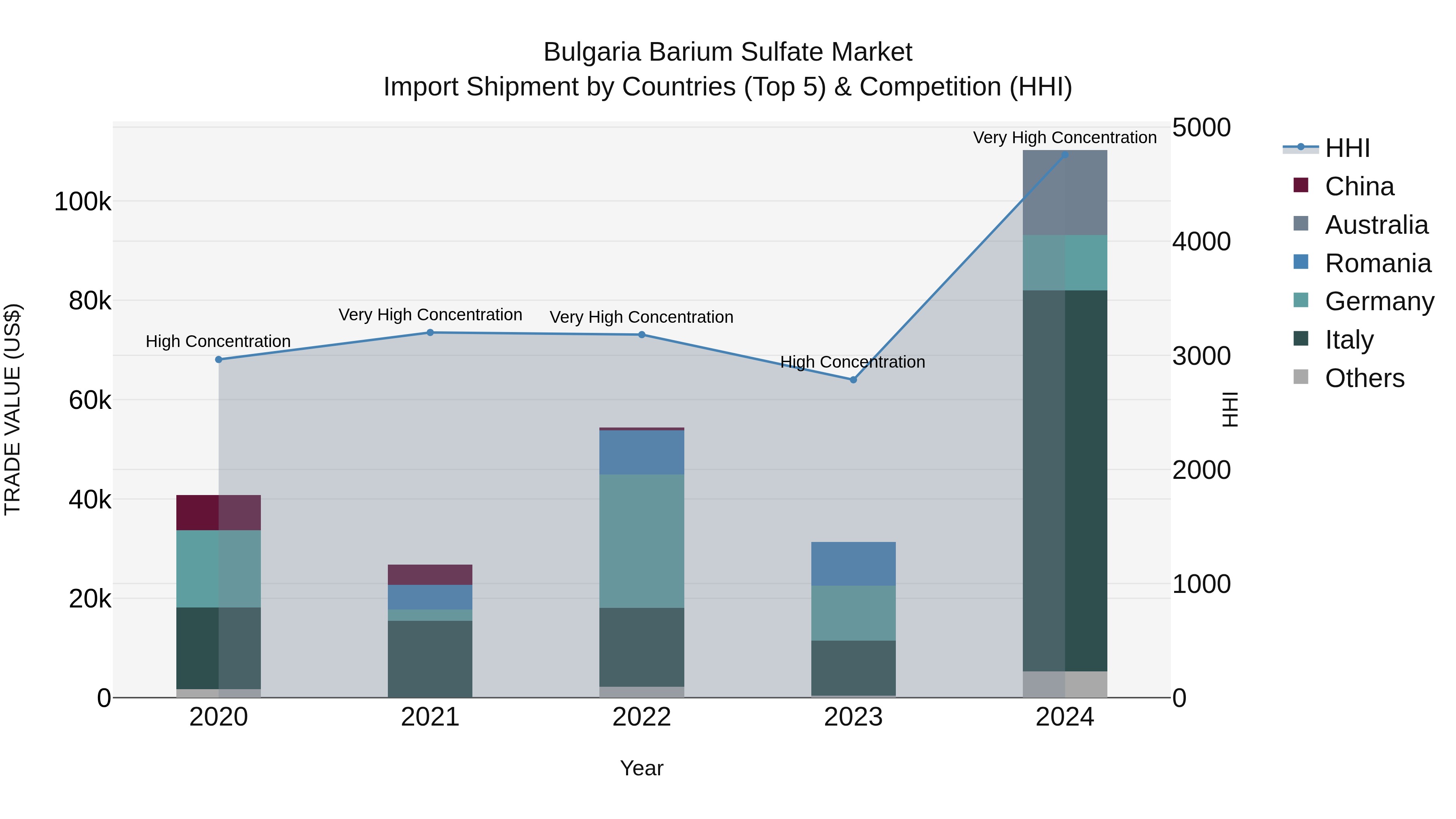 Bulgaria Barium Sulfate Market Top 5 Importing Countries and Market Competition (HHI) Analysis