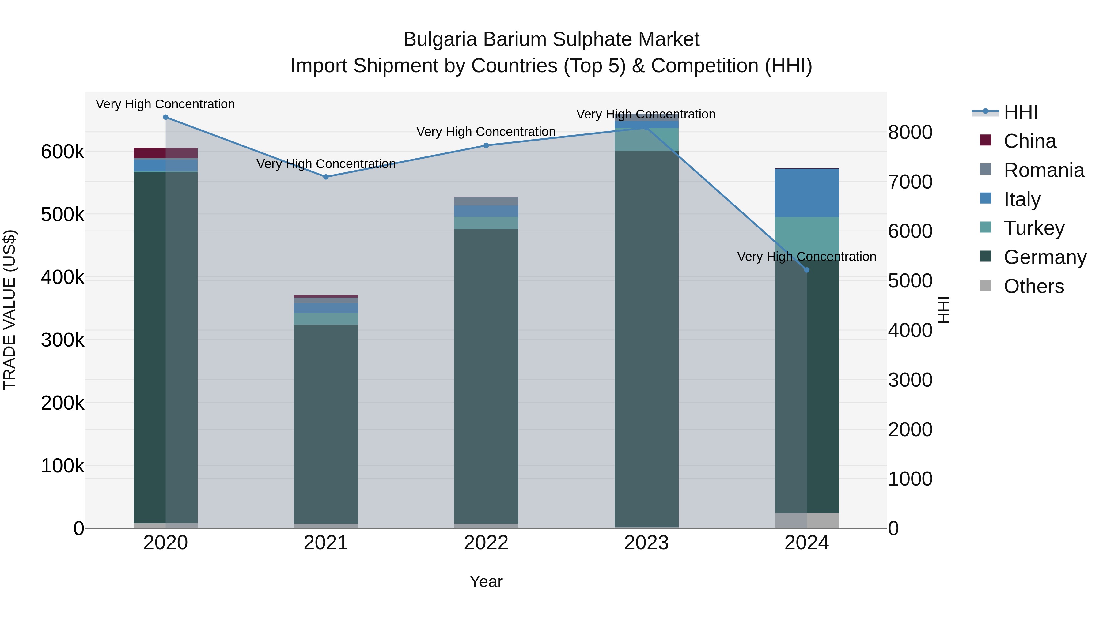 Bulgaria Barium Sulphate Market Top 5 Importing Countries and Market Competition (HHI) Analysis