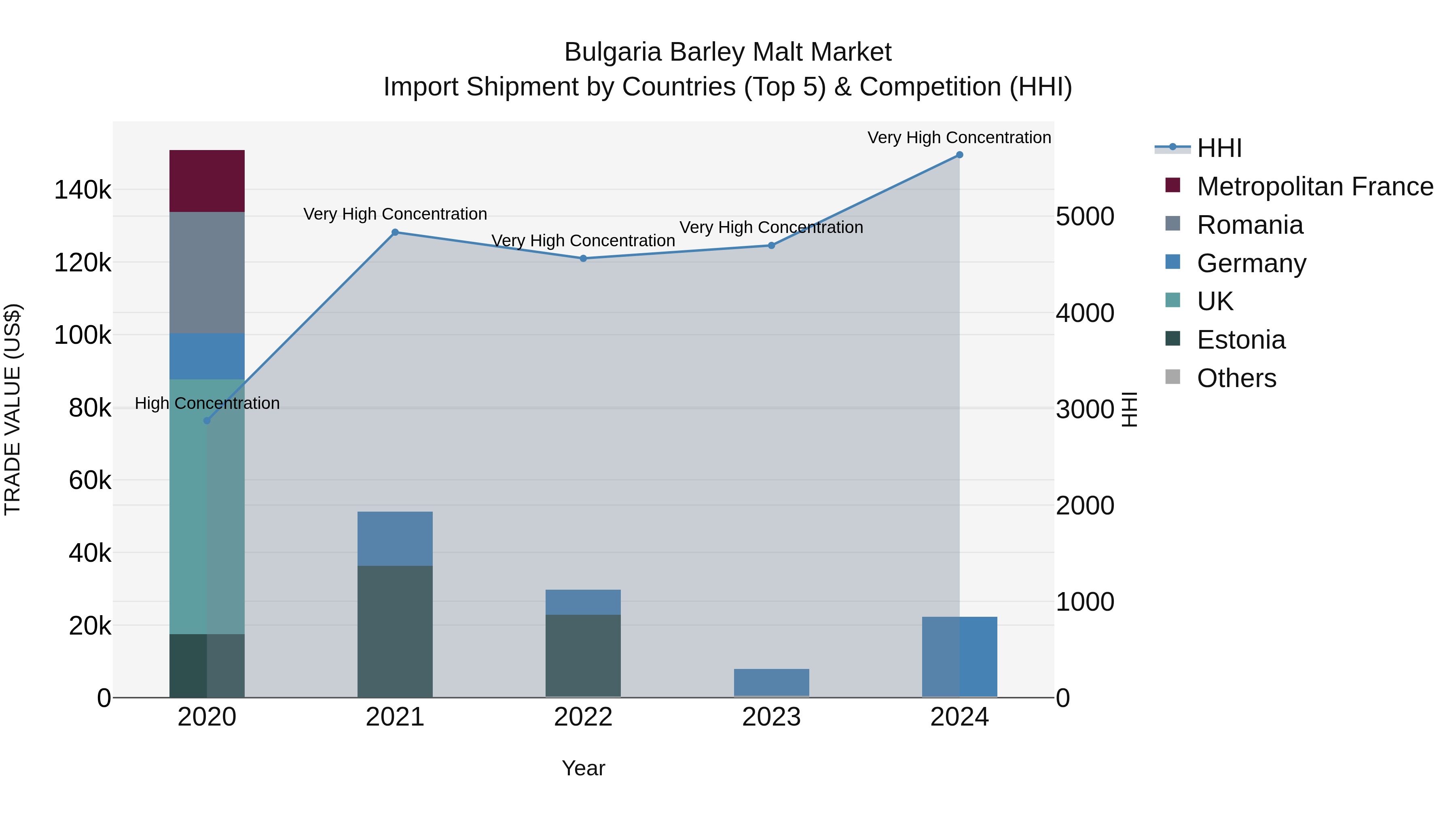 Bulgaria Barley Malt Market Top 5 Importing Countries and Market Competition (HHI) Analysis