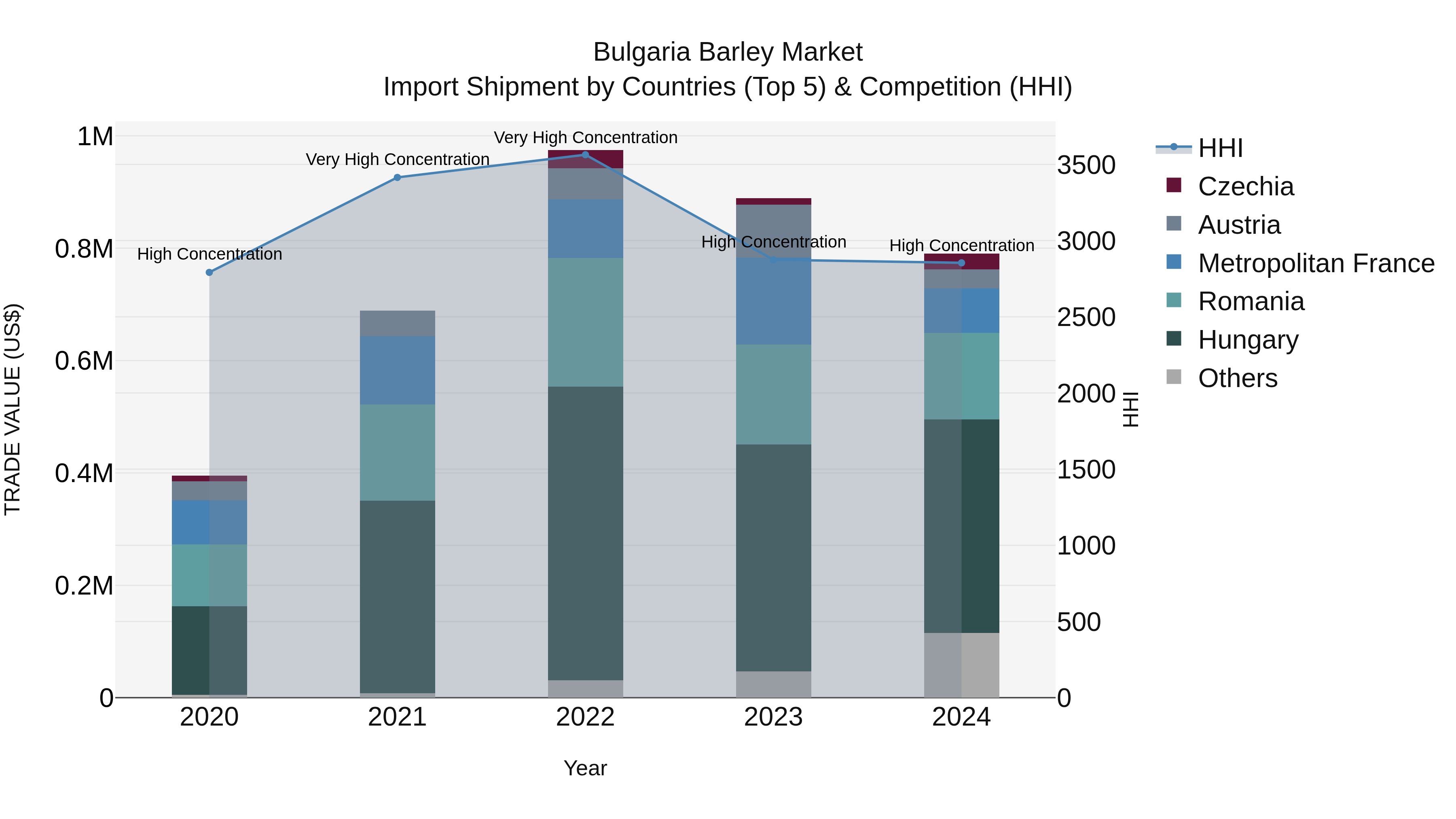 Bulgaria Barley Market Top 5 Importing Countries and Market Competition (HHI) Analysis