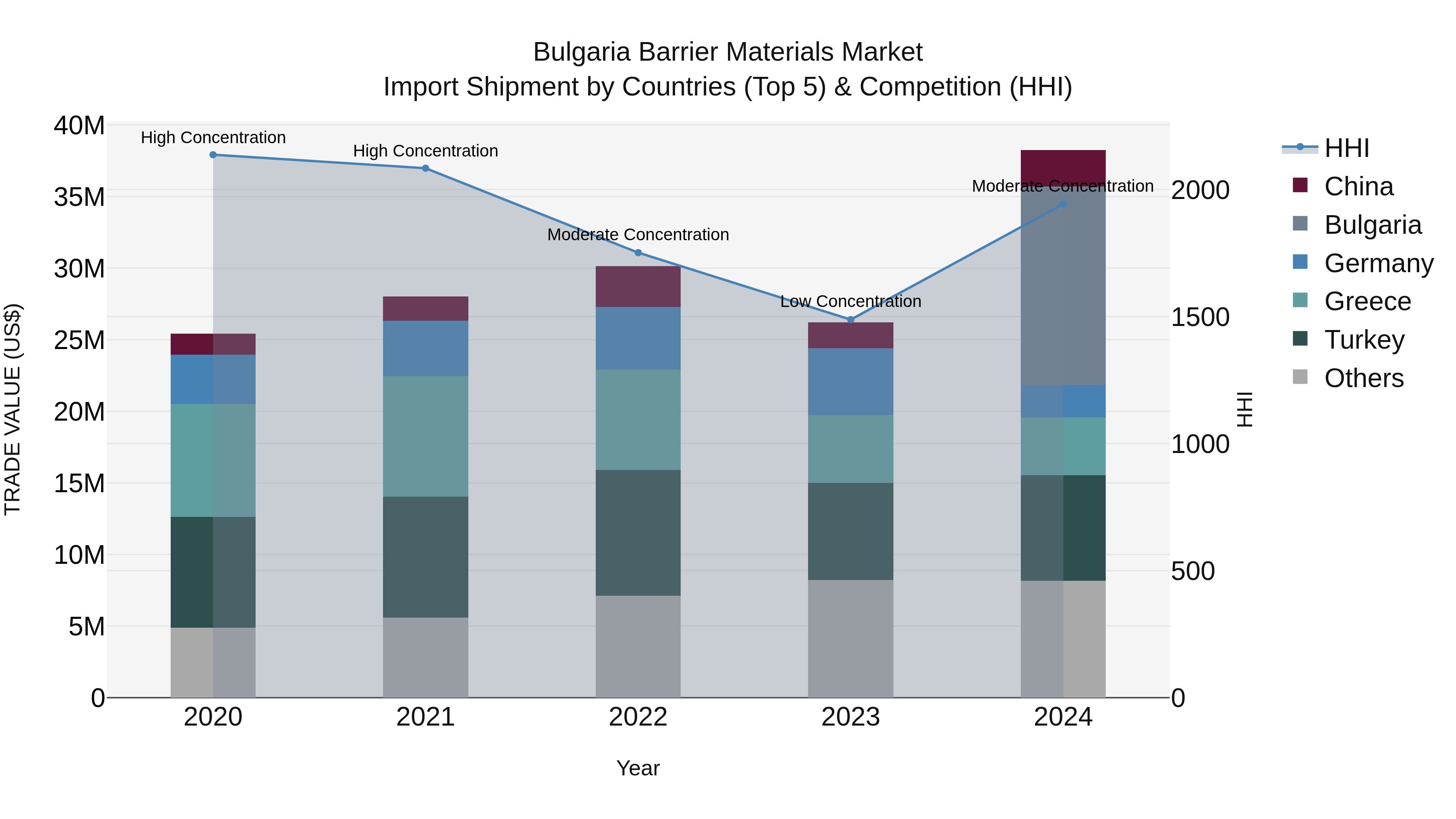 Bulgaria Barrier Materials Market Top 5 Importing Countries and Market Competition (HHI) Analysis