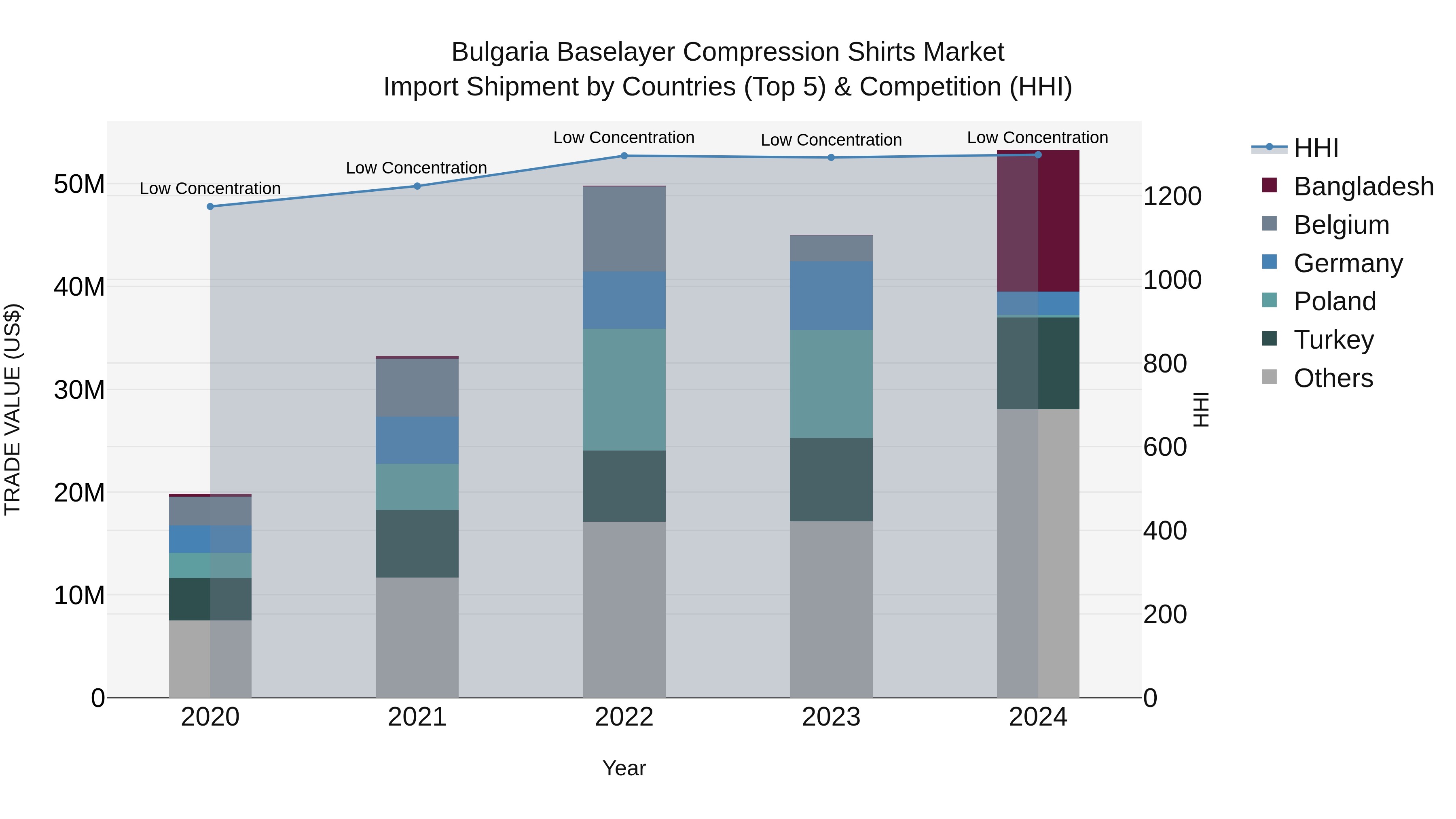 Bulgaria Baselayer Compression Shirts Market Top 5 Importing Countries and Market Competition (HHI) Analysis
