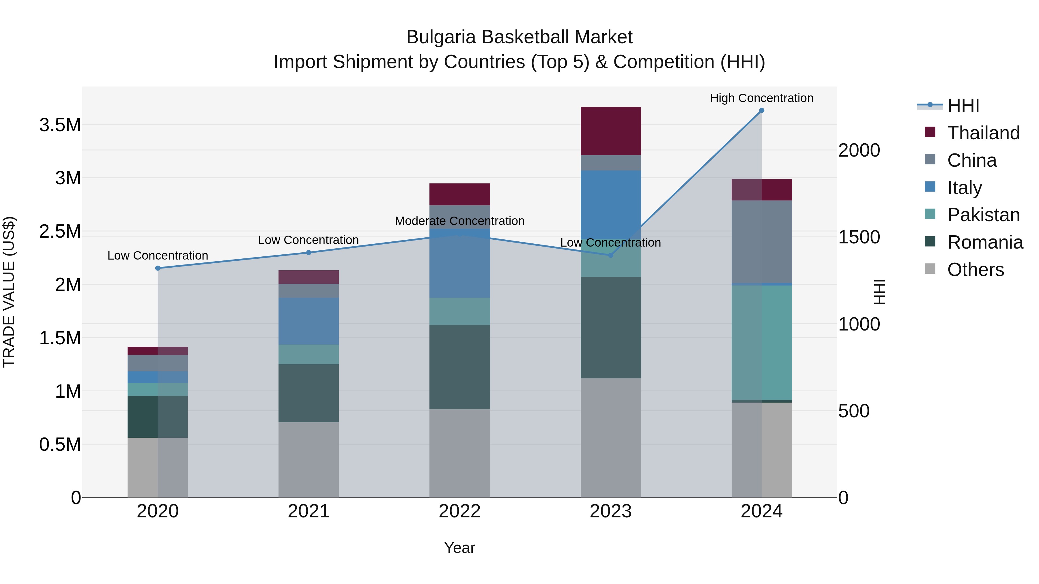Bulgaria Basketball Market Top 5 Importing Countries and Market Competition (HHI) Analysis