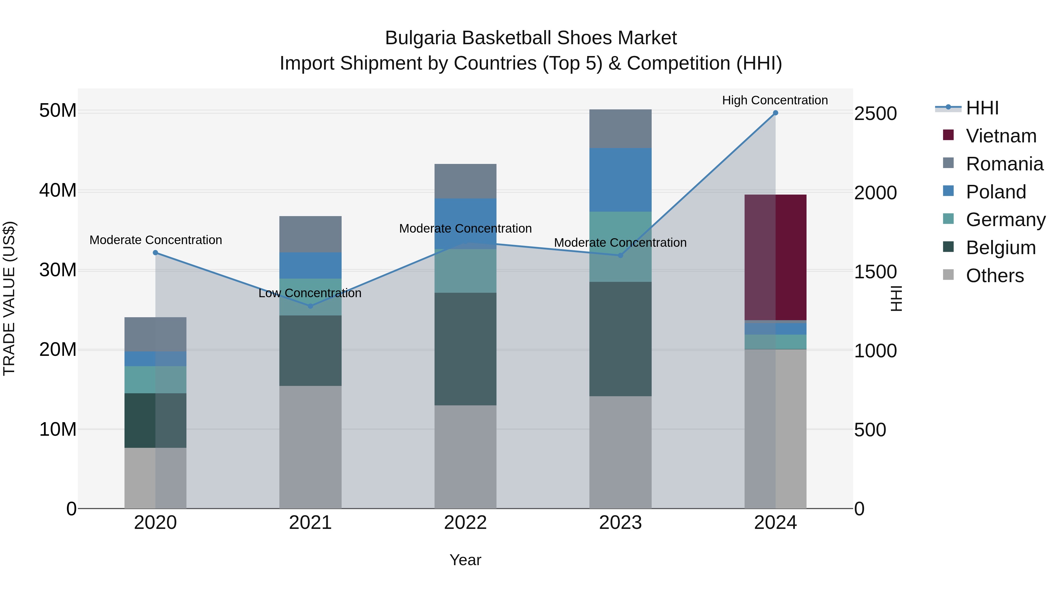 Bulgaria Basketball Shoes Market Top 5 Importing Countries and Market Competition (HHI) Analysis