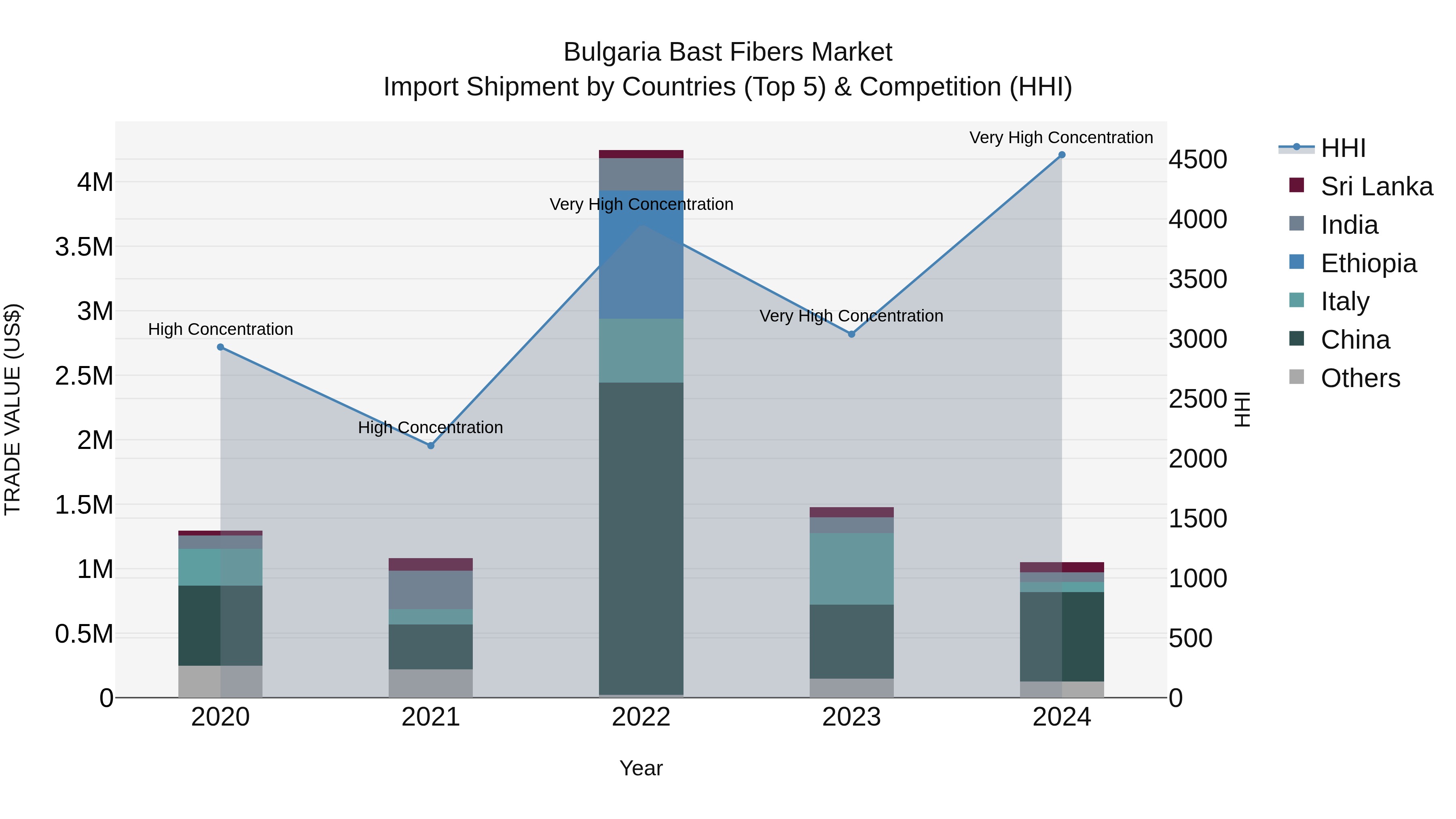 Bulgaria Bast Fibers Market Top 5 Importing Countries and Market Competition (HHI) Analysis