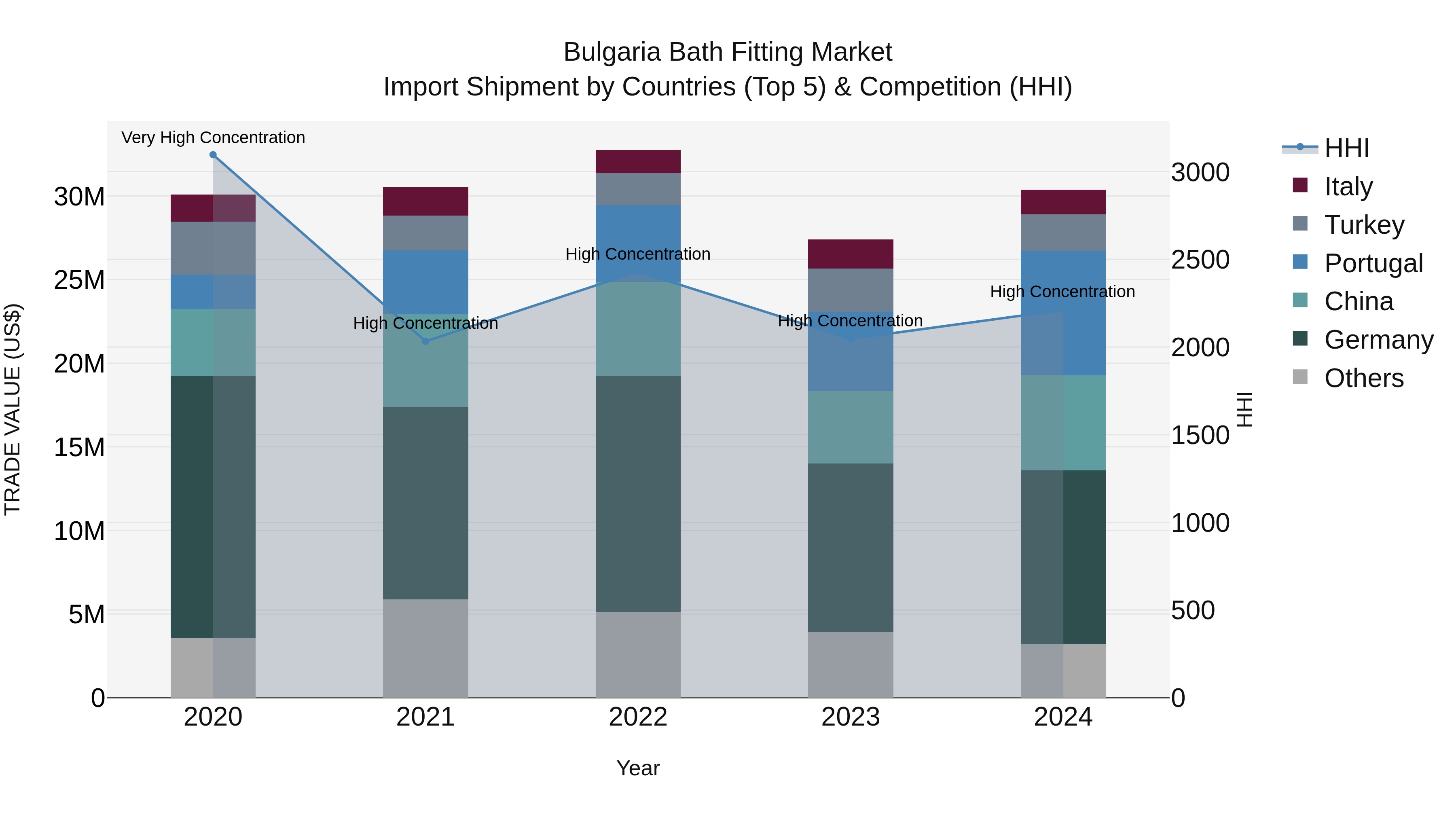 Bulgaria Bath Fitting Market Top 5 Importing Countries and Market Competition (HHI) Analysis