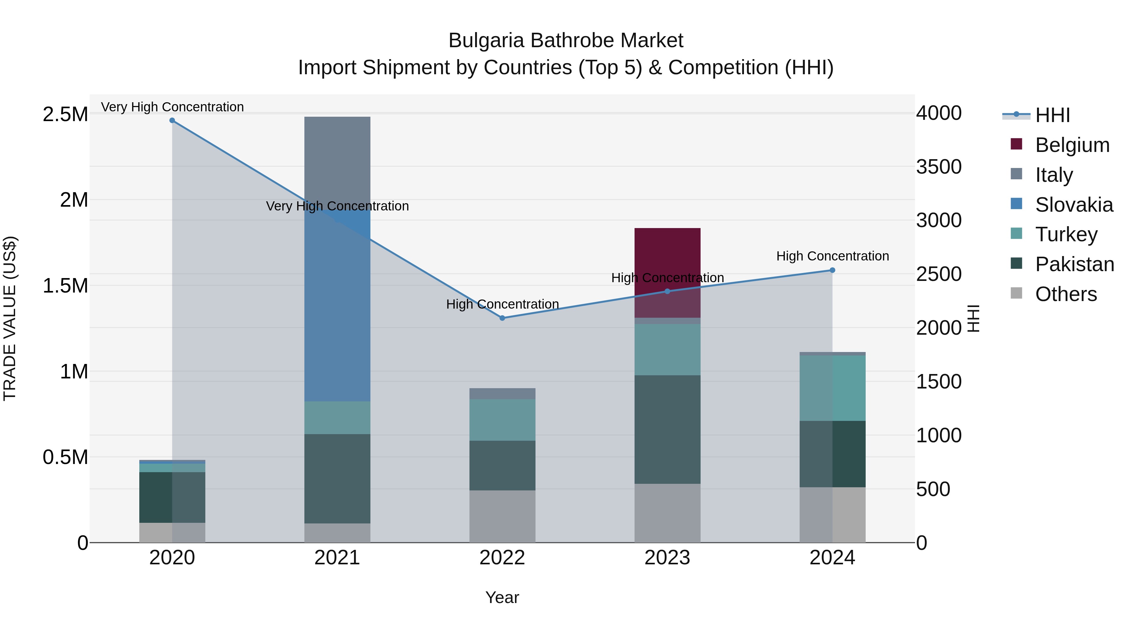Bulgaria Bathrobe Market Top 5 Importing Countries and Market Competition (HHI) Analysis