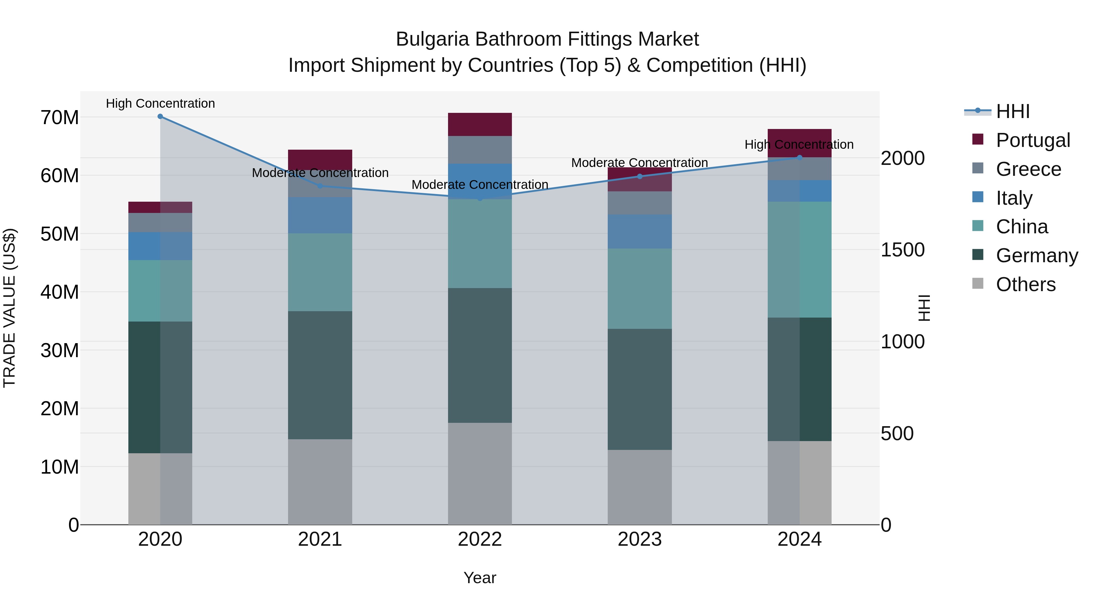 Bulgaria Bathroom Fittings Market Top 5 Importing Countries and Market Competition (HHI) Analysis