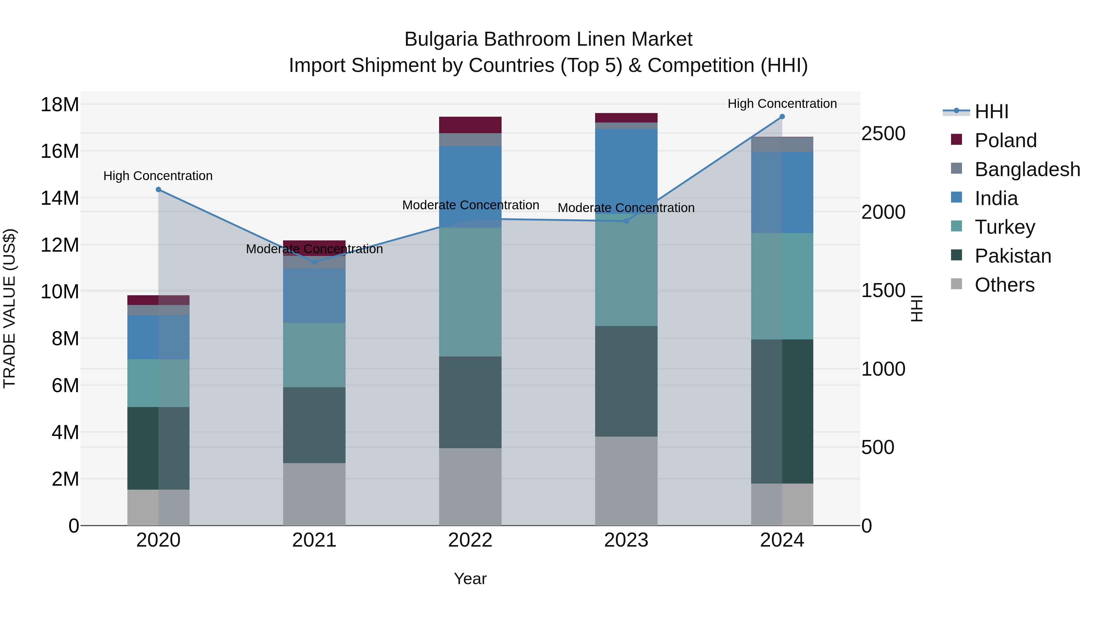 Bulgaria Bathroom Linen Market Top 5 Importing Countries and Market Competition (HHI) Analysis