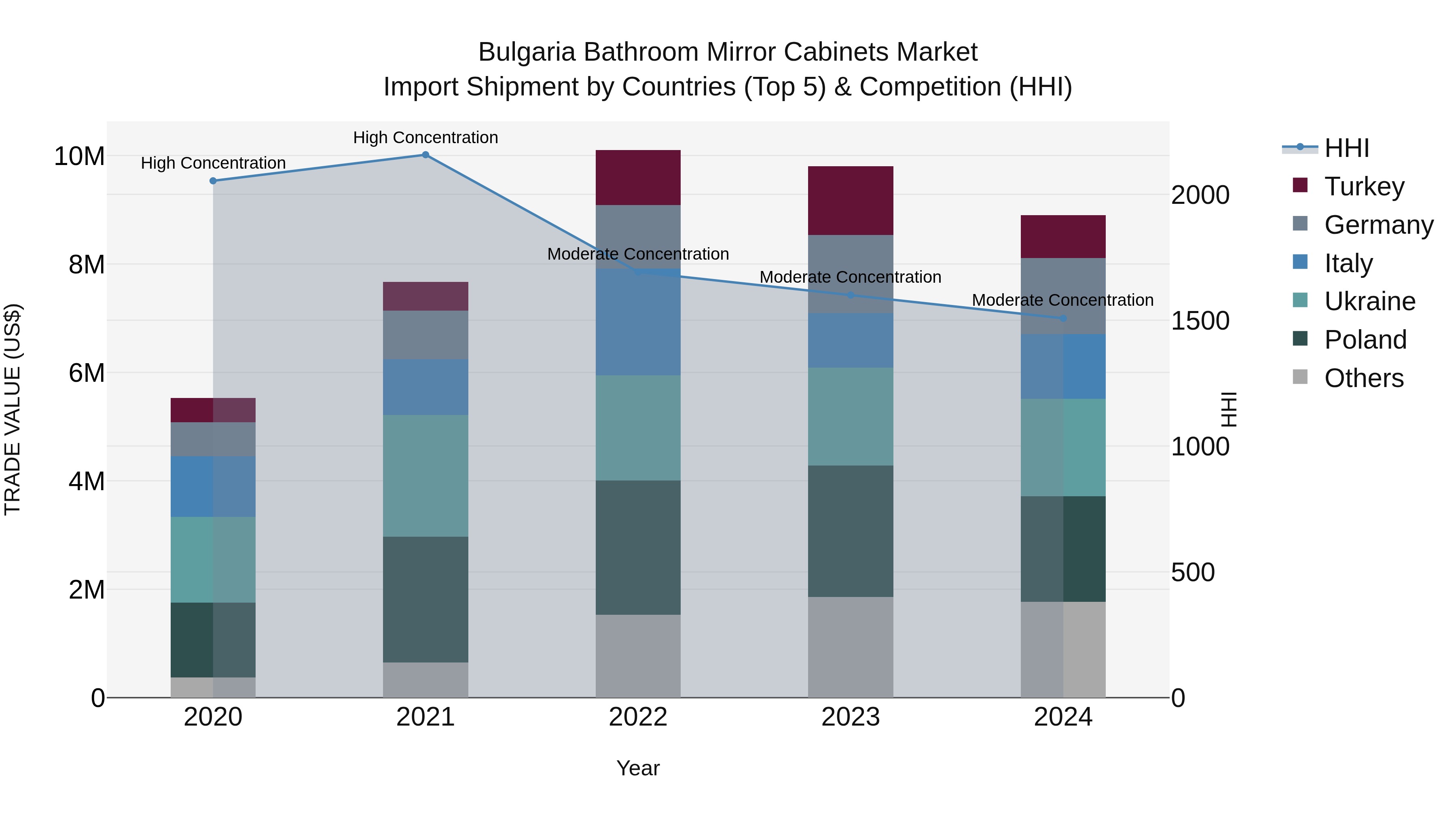 Bulgaria Bathroom Mirror Cabinets Market Top 5 Importing Countries and Market Competition (HHI) Analysis