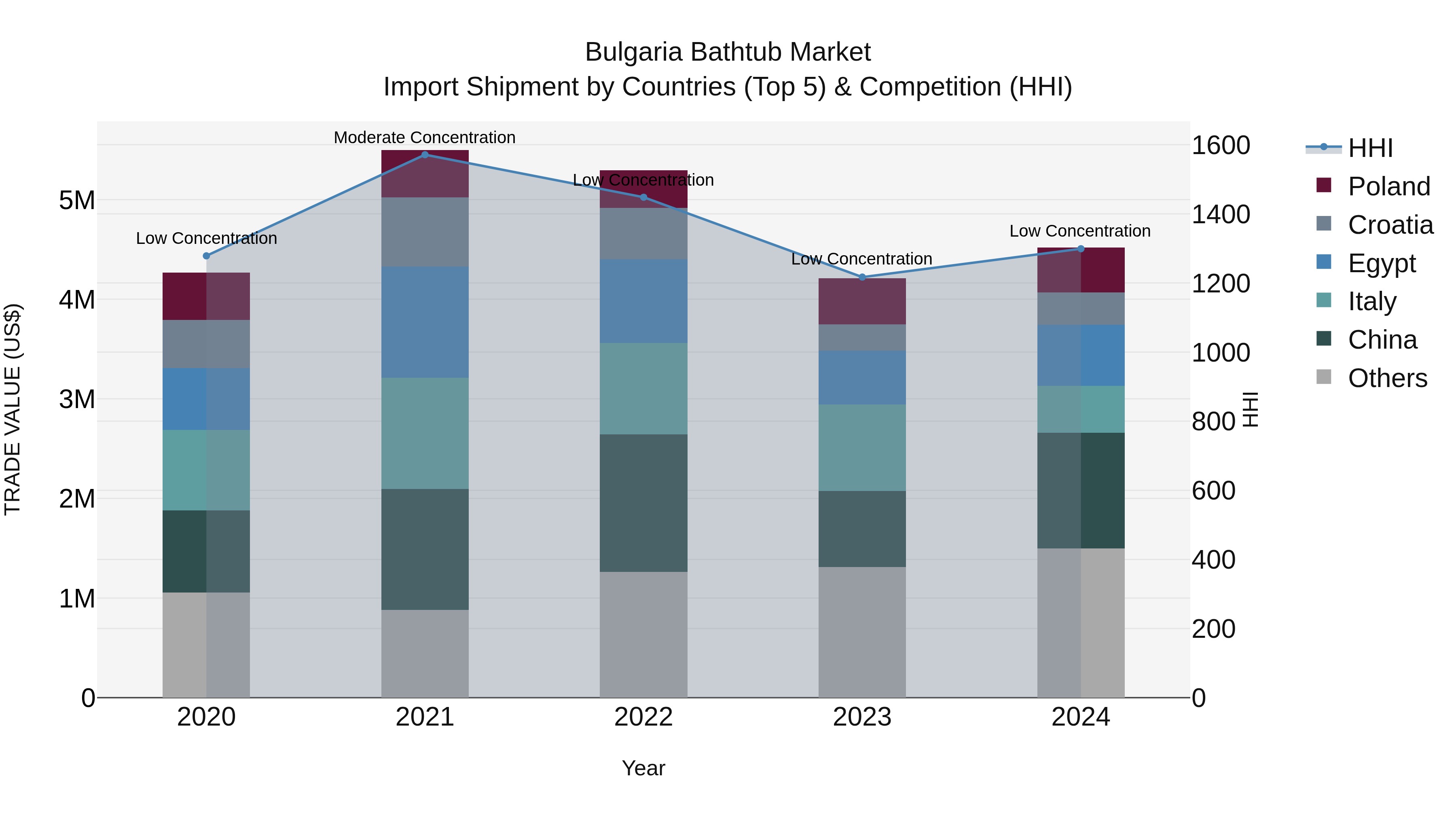 Bulgaria Bathtub Market Top 5 Importing Countries and Market Competition (HHI) Analysis